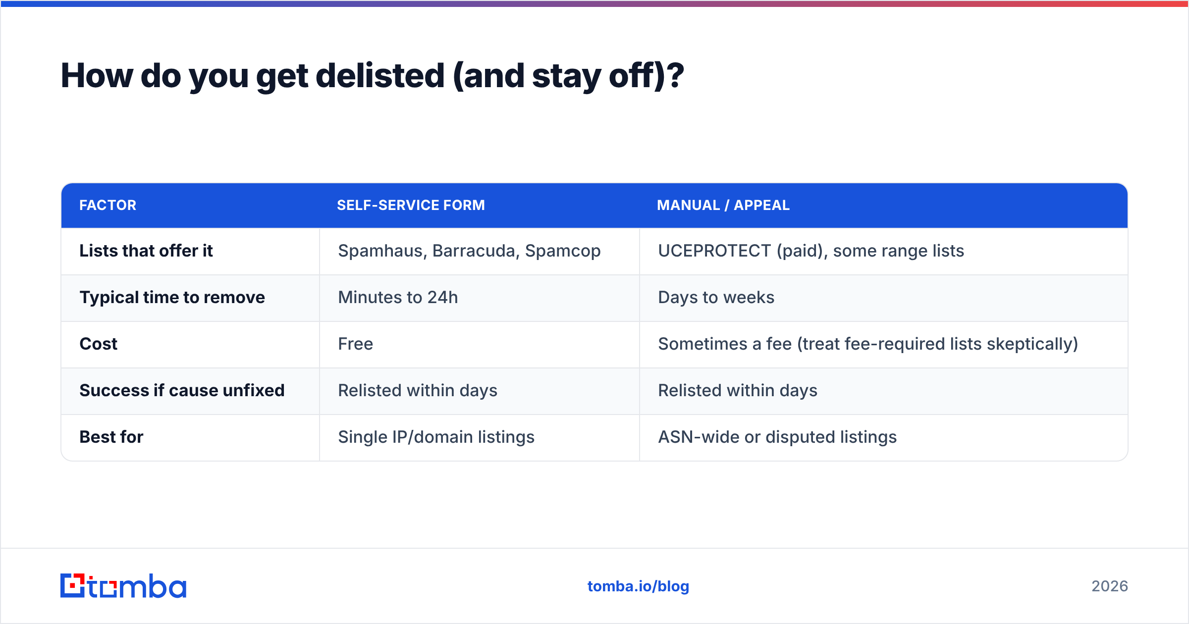 Diagram: How do you get delisted (and stay off)