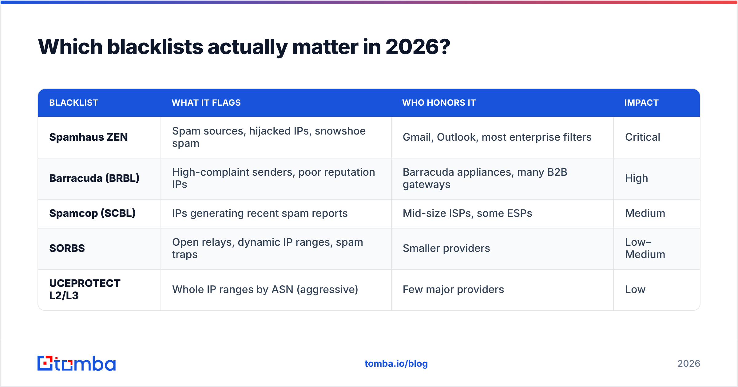 Diagram: Which blacklists actually matter in 2026