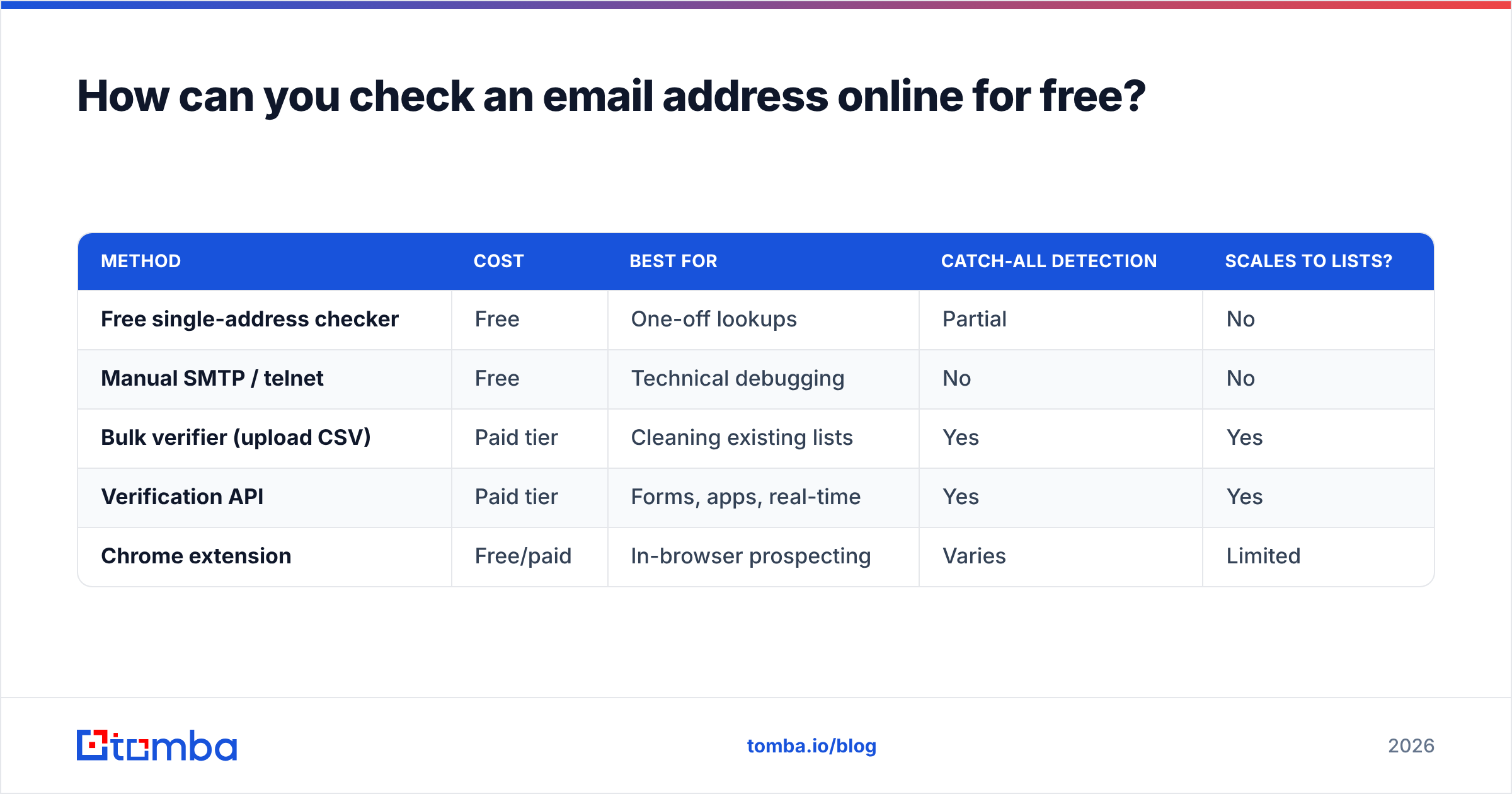 Diagram: How can you check an email address online for free