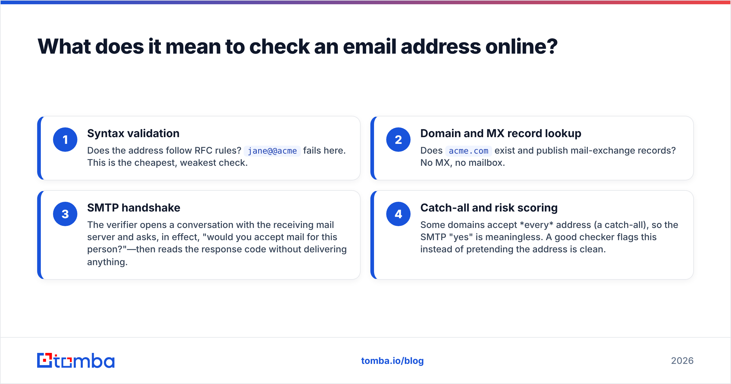 Diagram: What does it mean to check an email address online