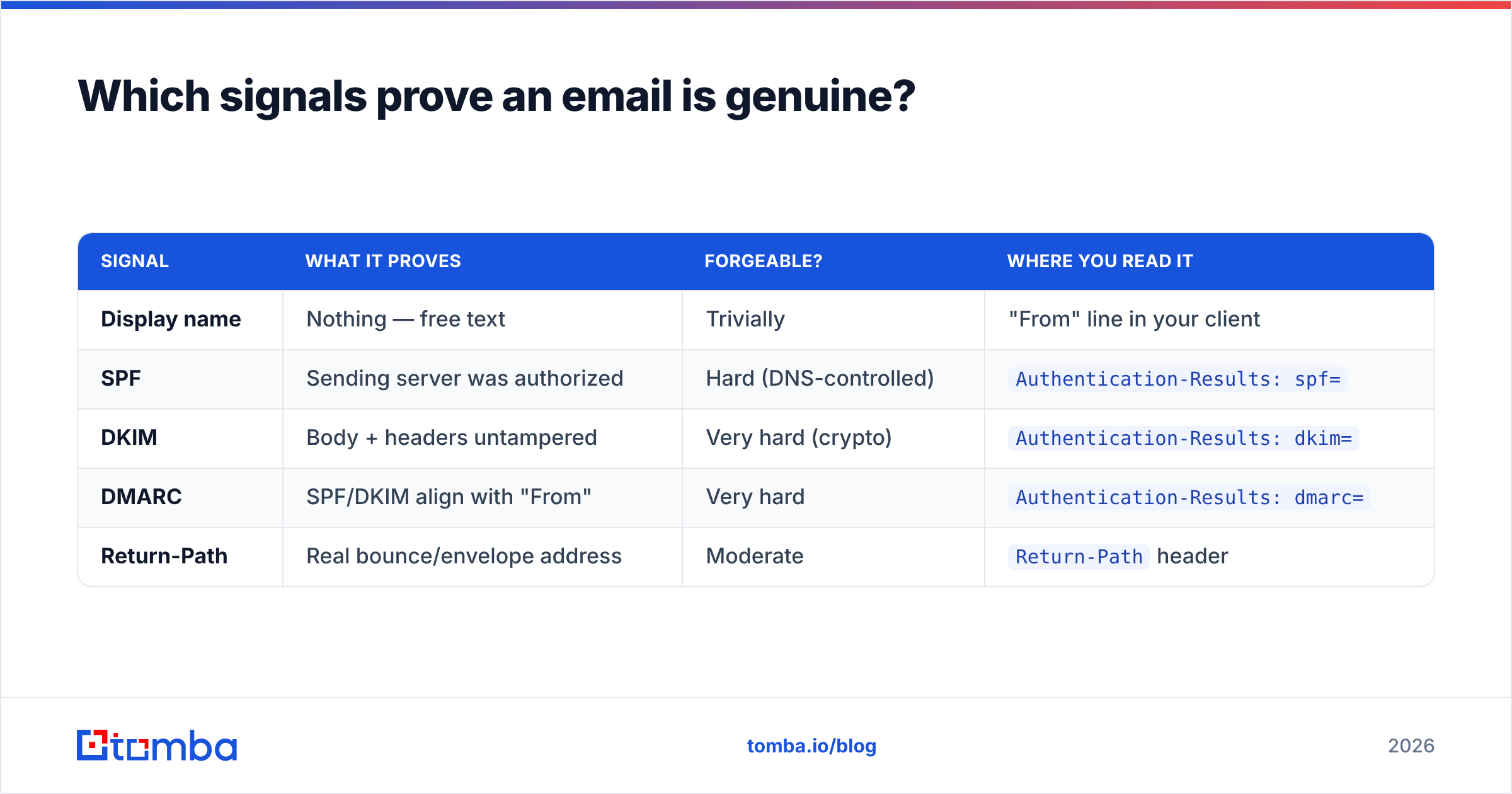 Diagram: Which signals prove an email is genuine