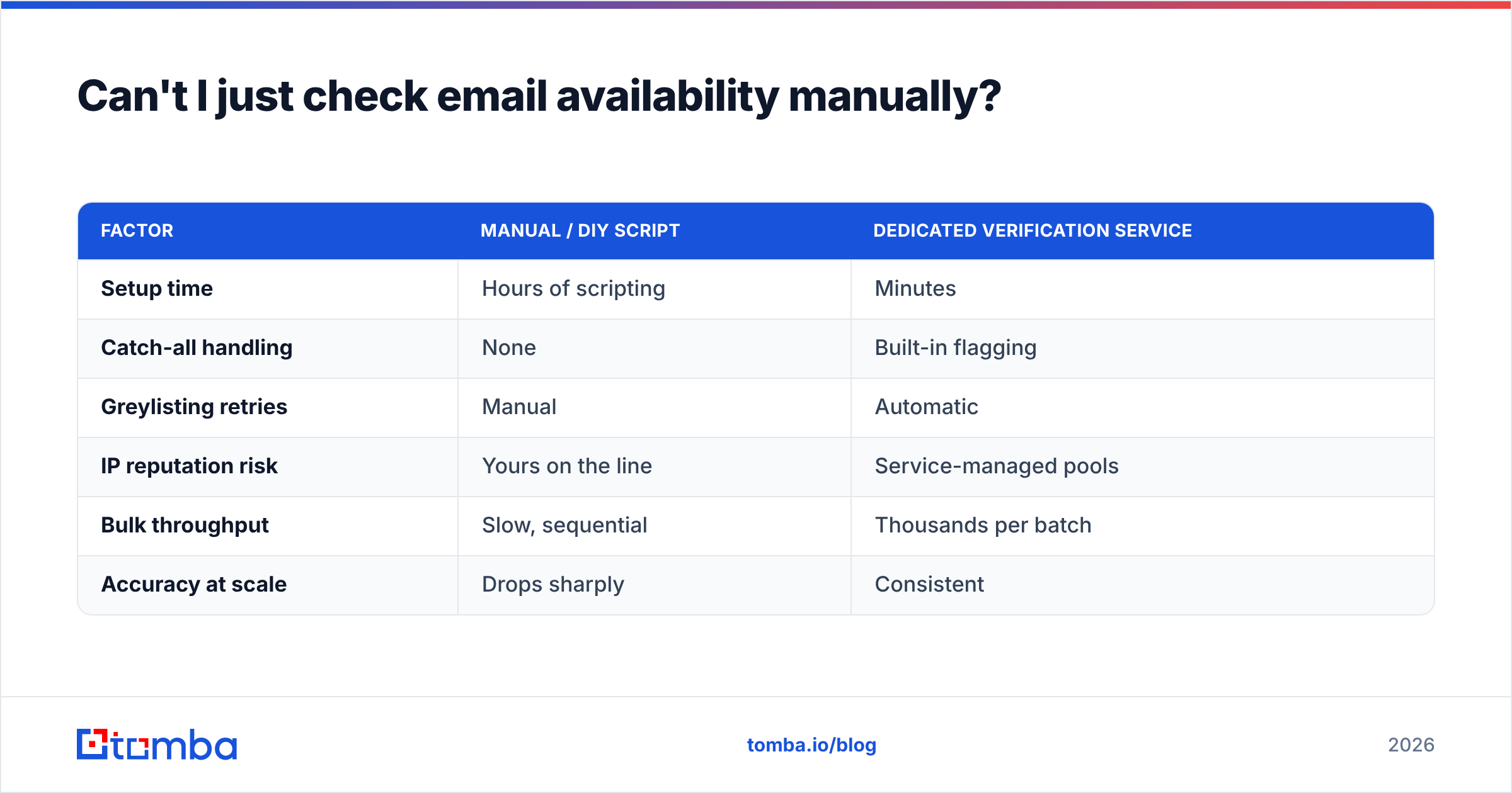 Diagram: Can't I just check email availability manually