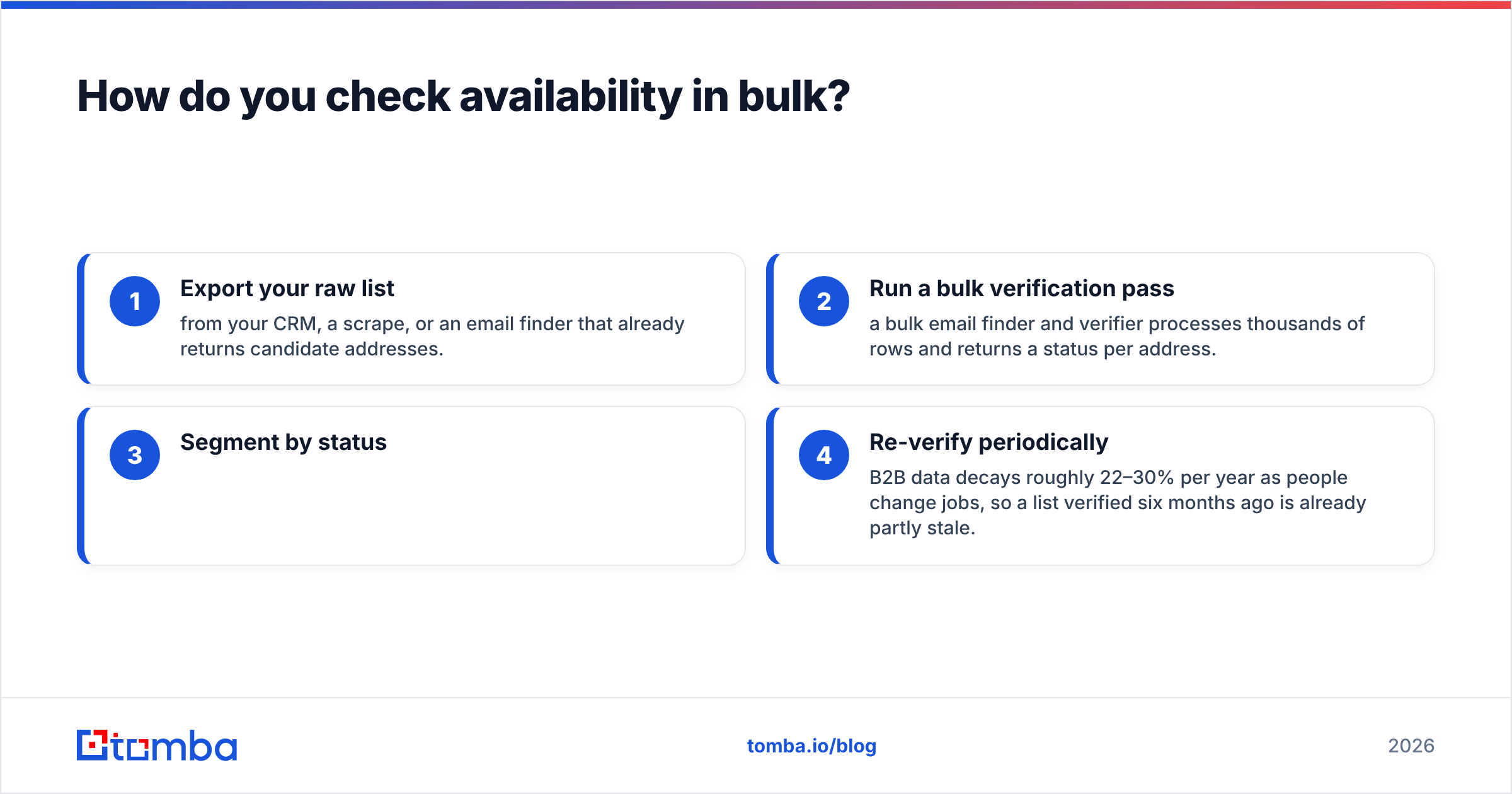 Diagram: How do you check availability in bulk
