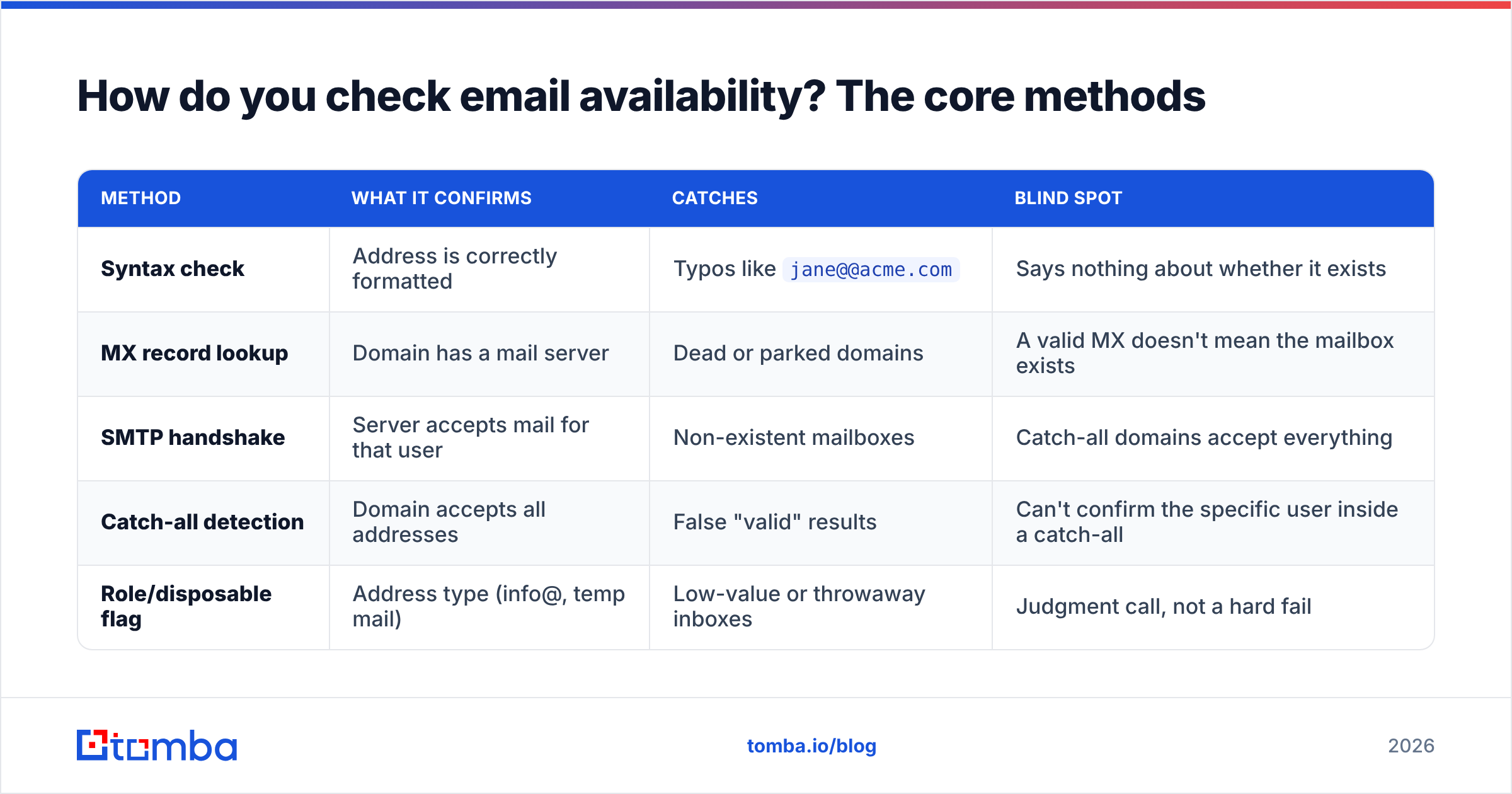 Diagram: How do you check email availability? The core methods
