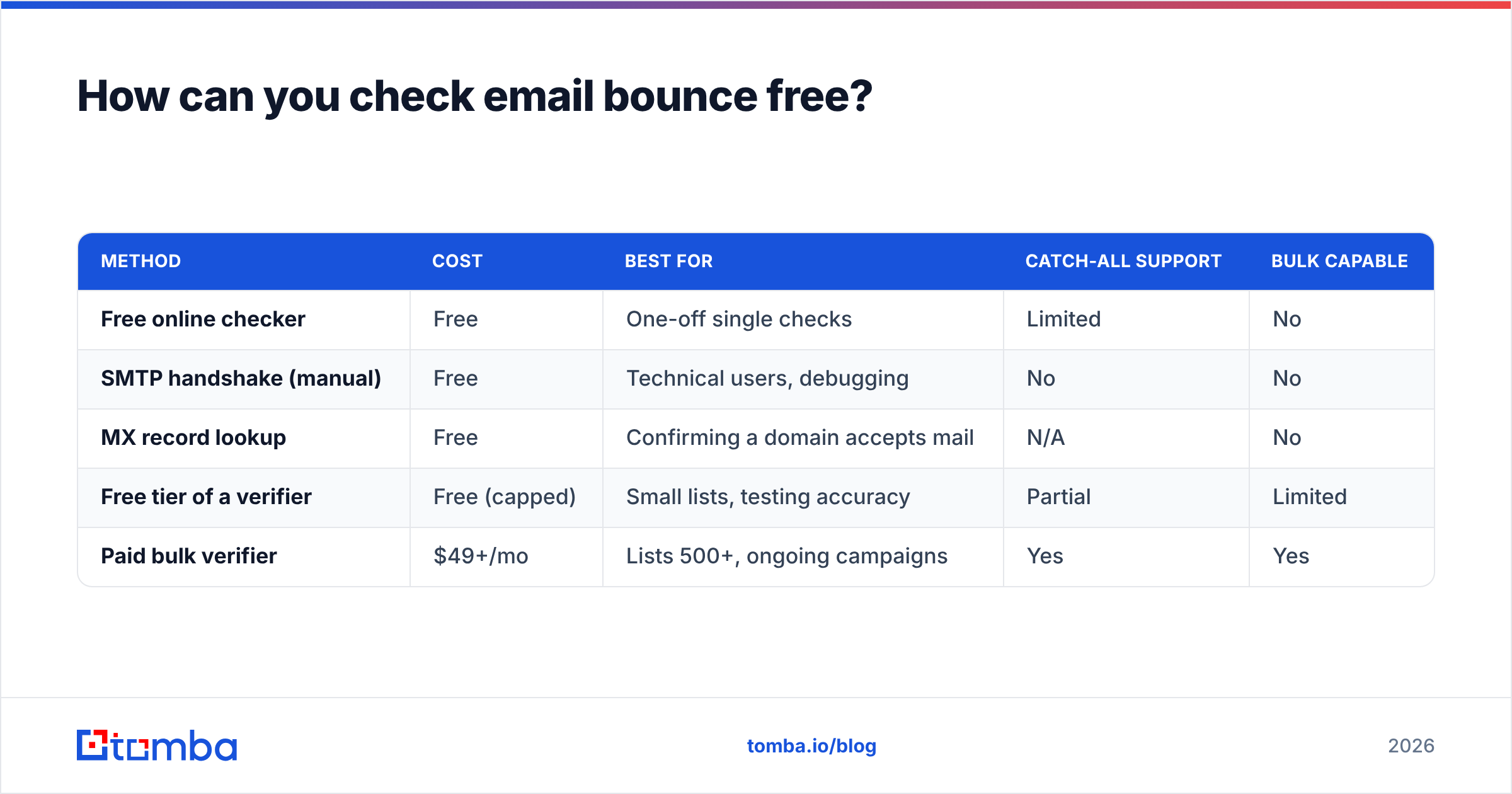 Diagram: How can you check email bounce free
