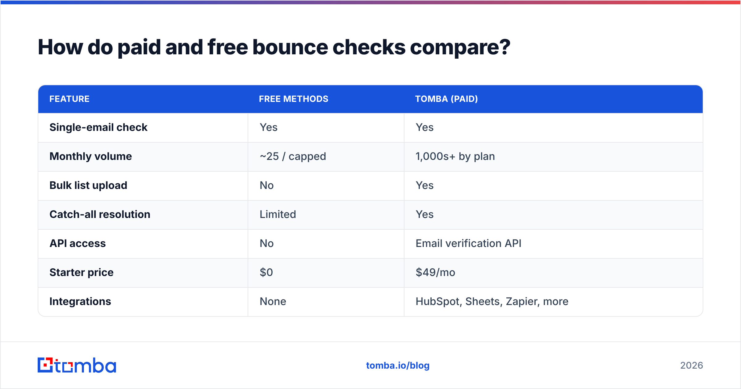 Diagram: How do paid and free bounce checks compare