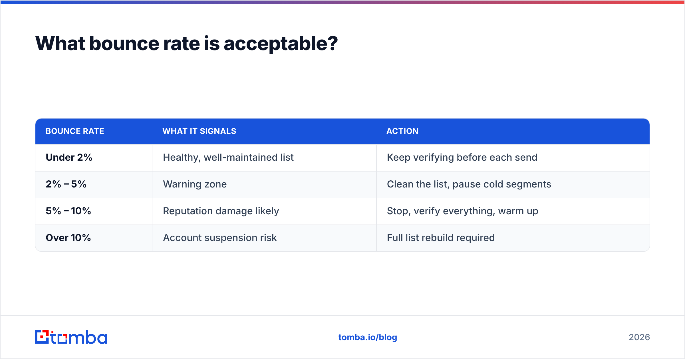 Diagram: What bounce rate is acceptable