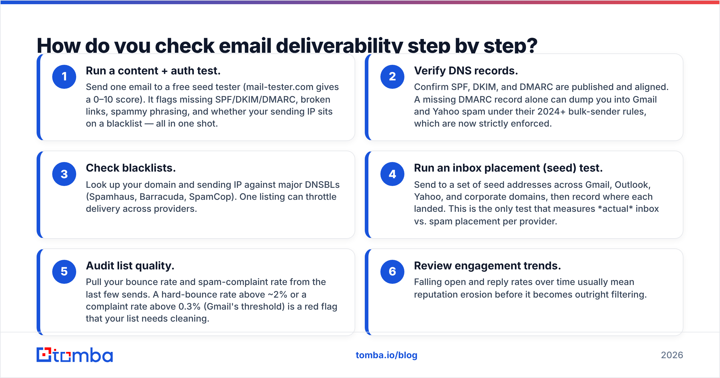 Diagram: How do you check email deliverability step by step