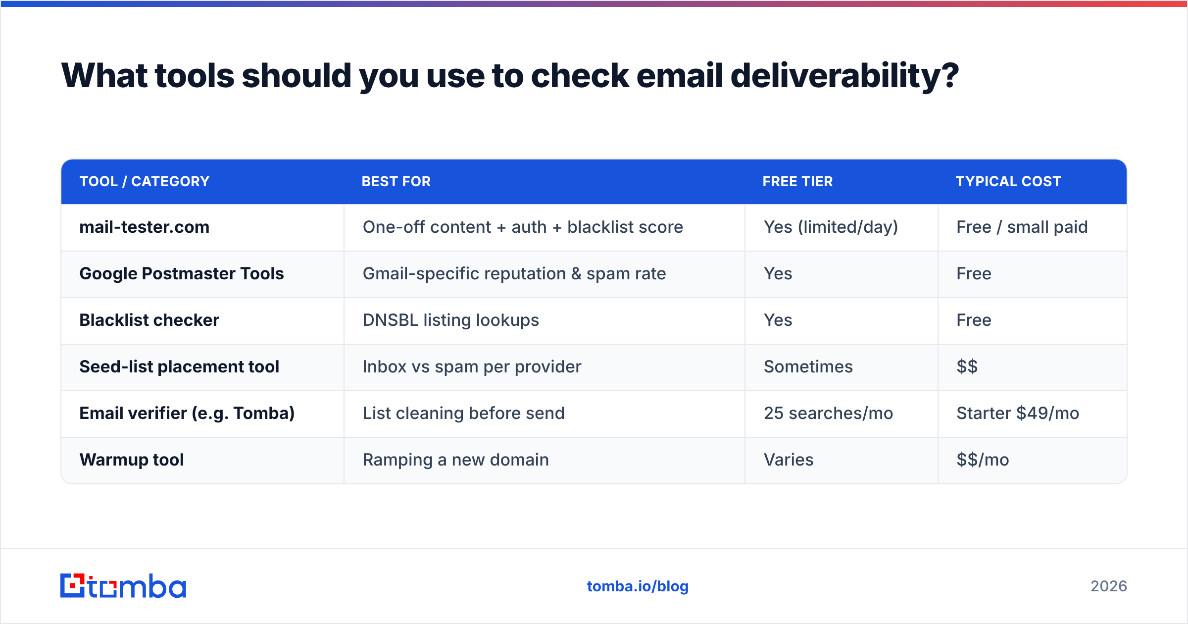 Diagram: What tools should you use to check email deliverability