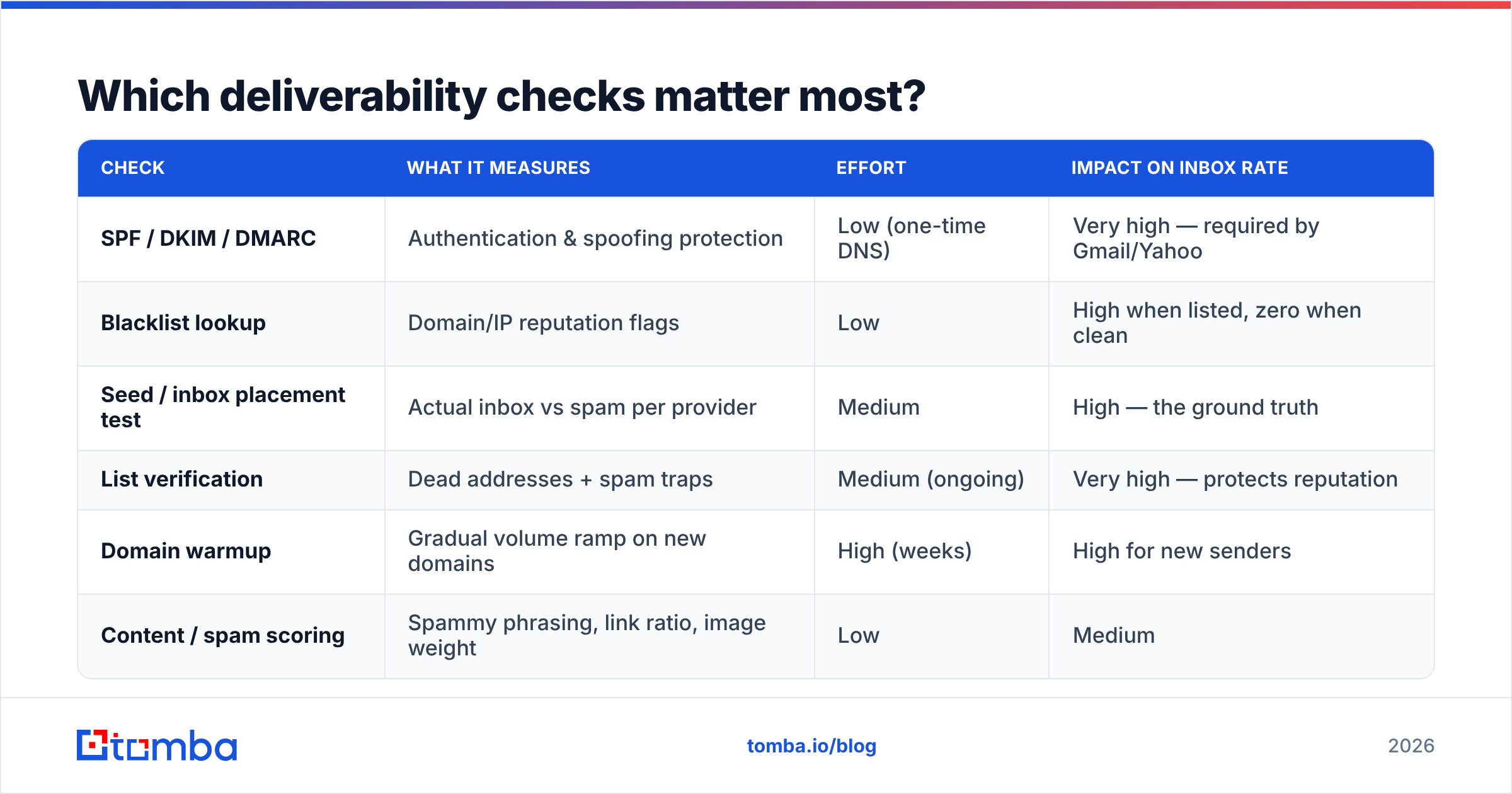 Diagram: Which deliverability checks matter most