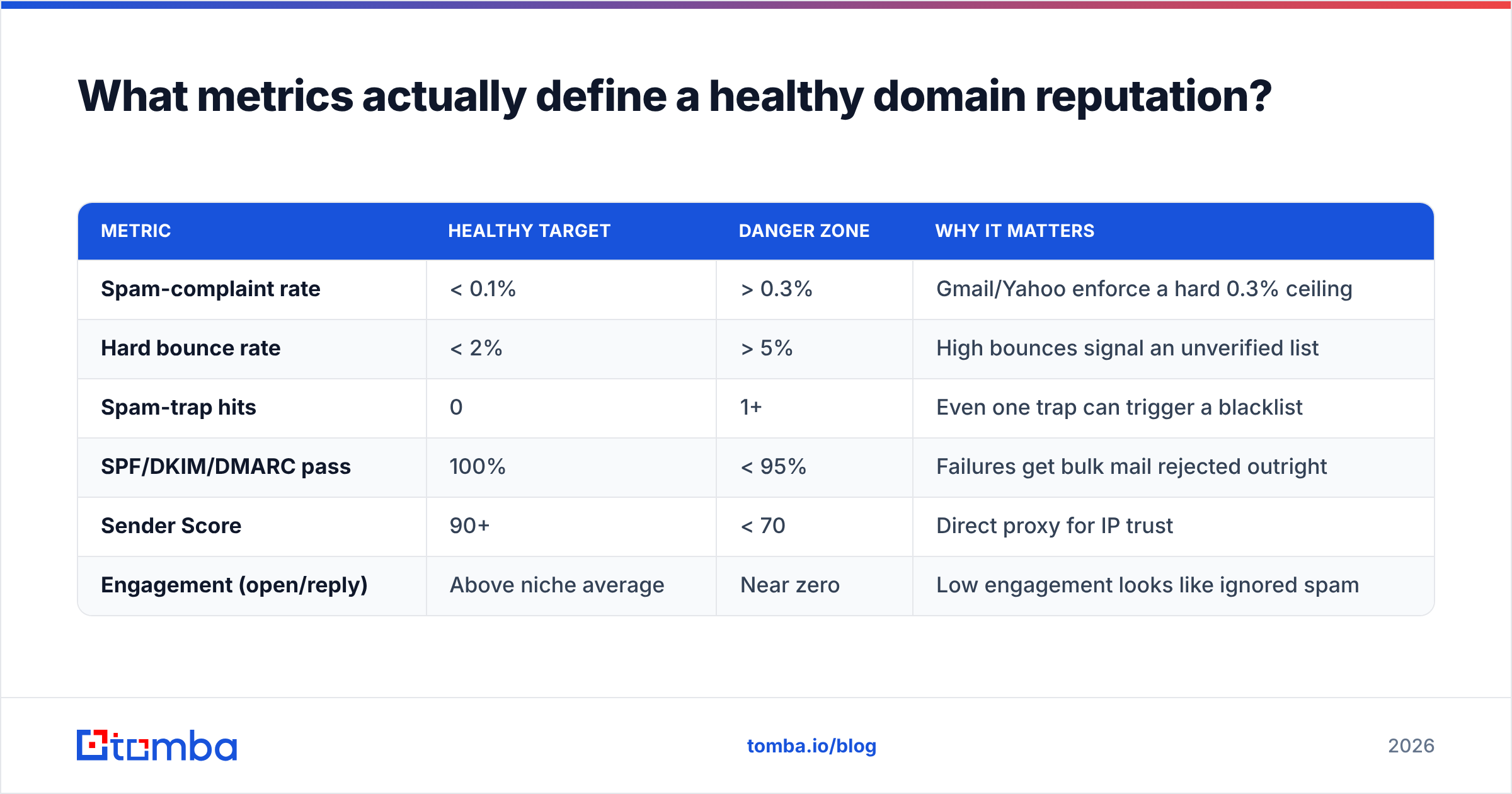 Diagram: What metrics actually define a healthy domain reputation