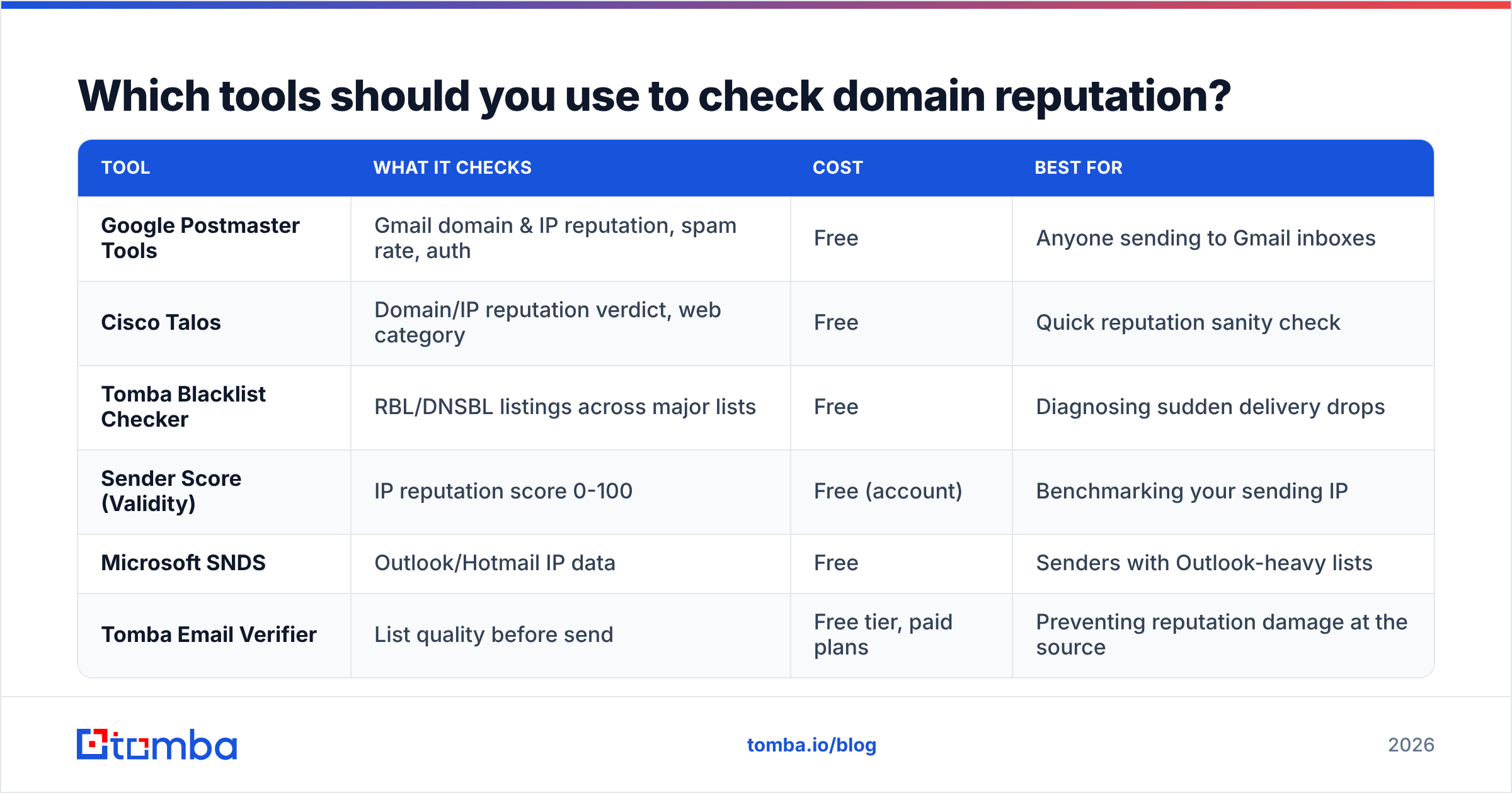 Diagram: Which tools should you use to check domain reputation