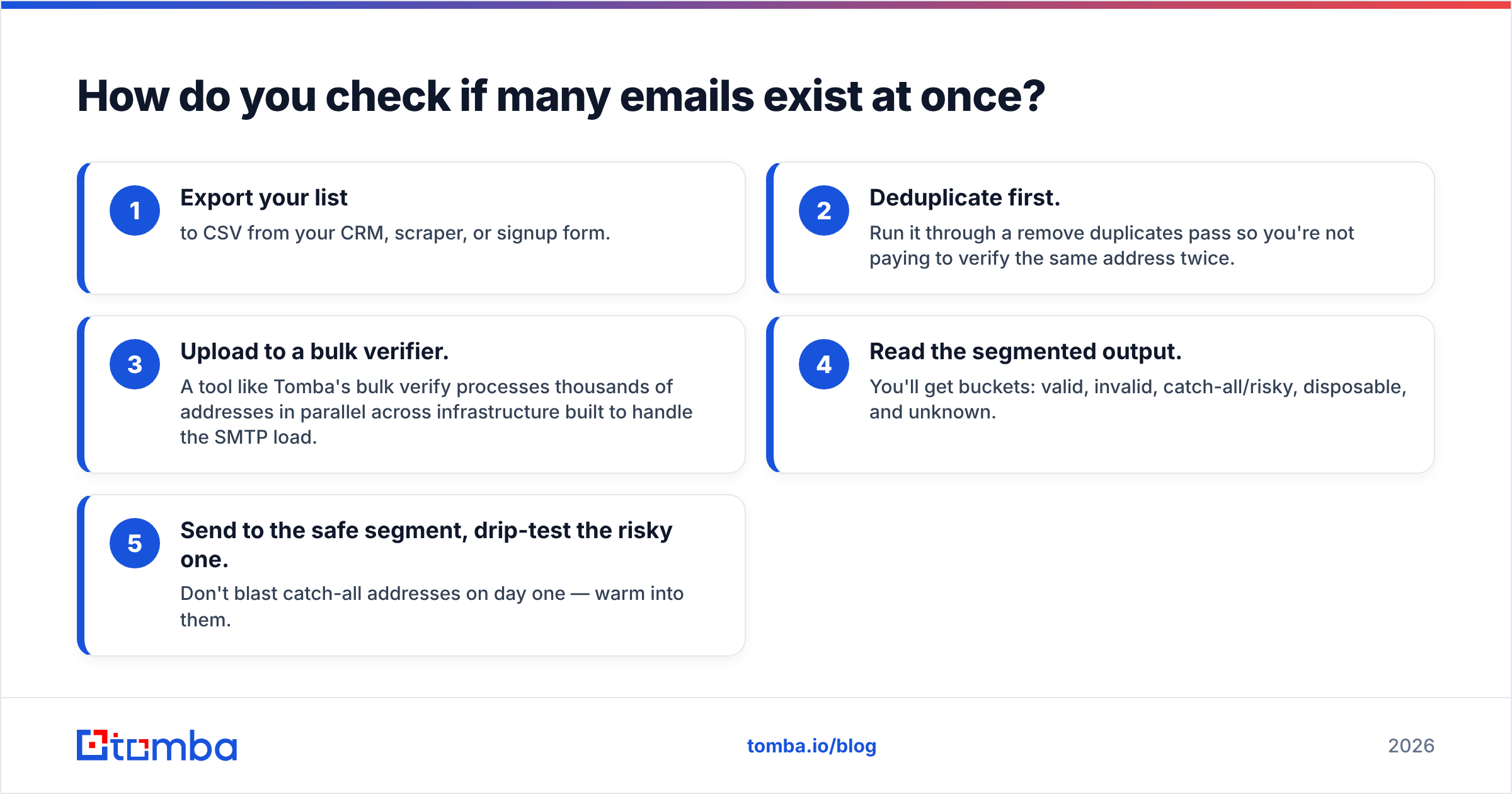 Diagram: How do you check if many emails exist at once