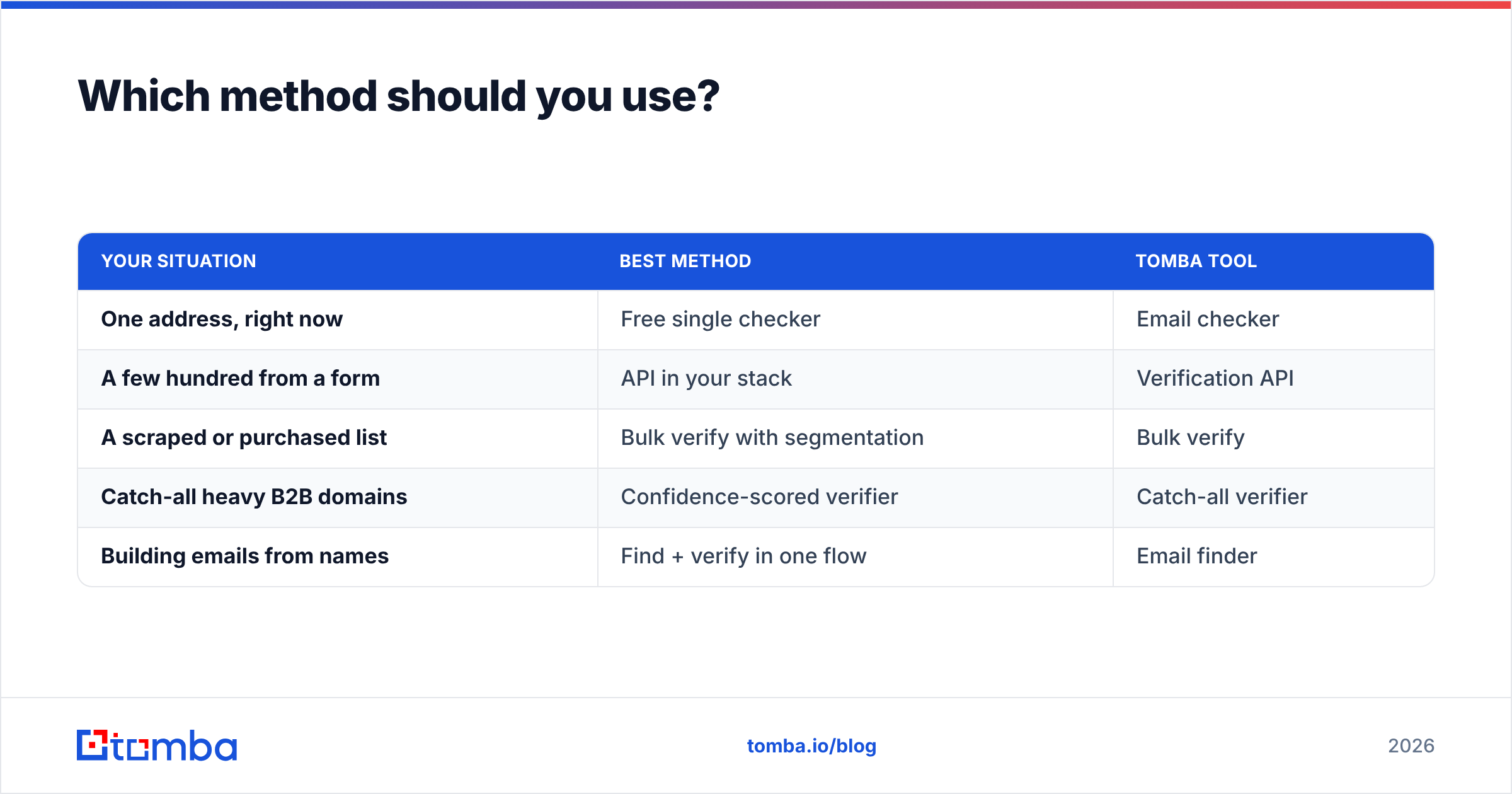 Diagram: Which method should you use