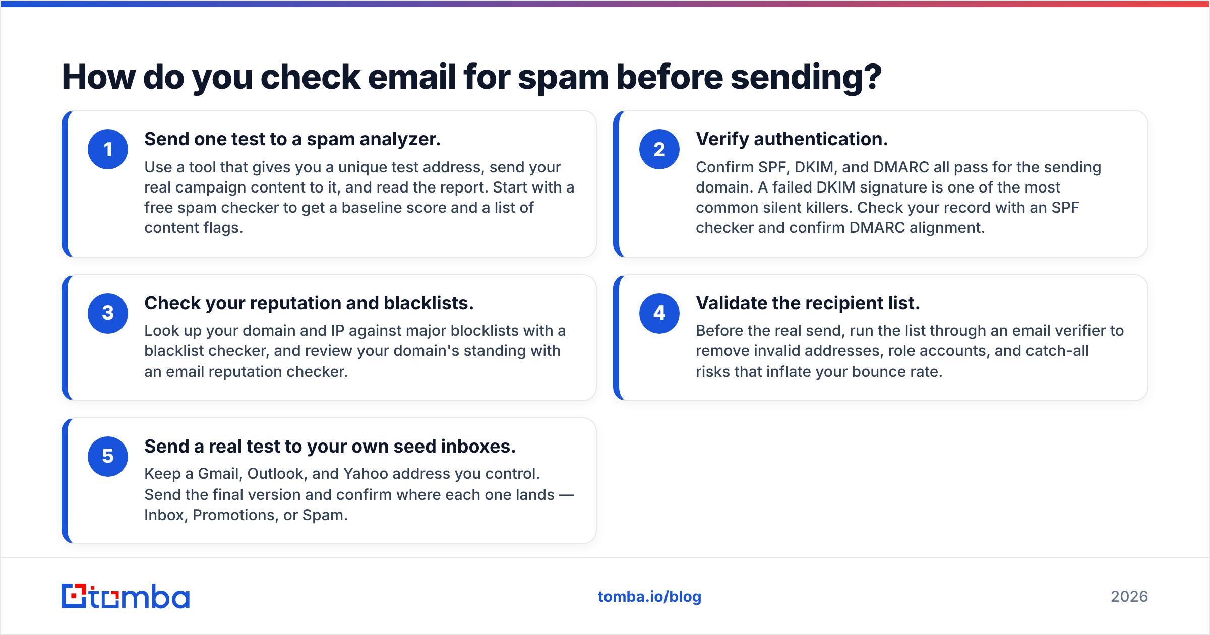 Diagram: How do you check email for spam before sending