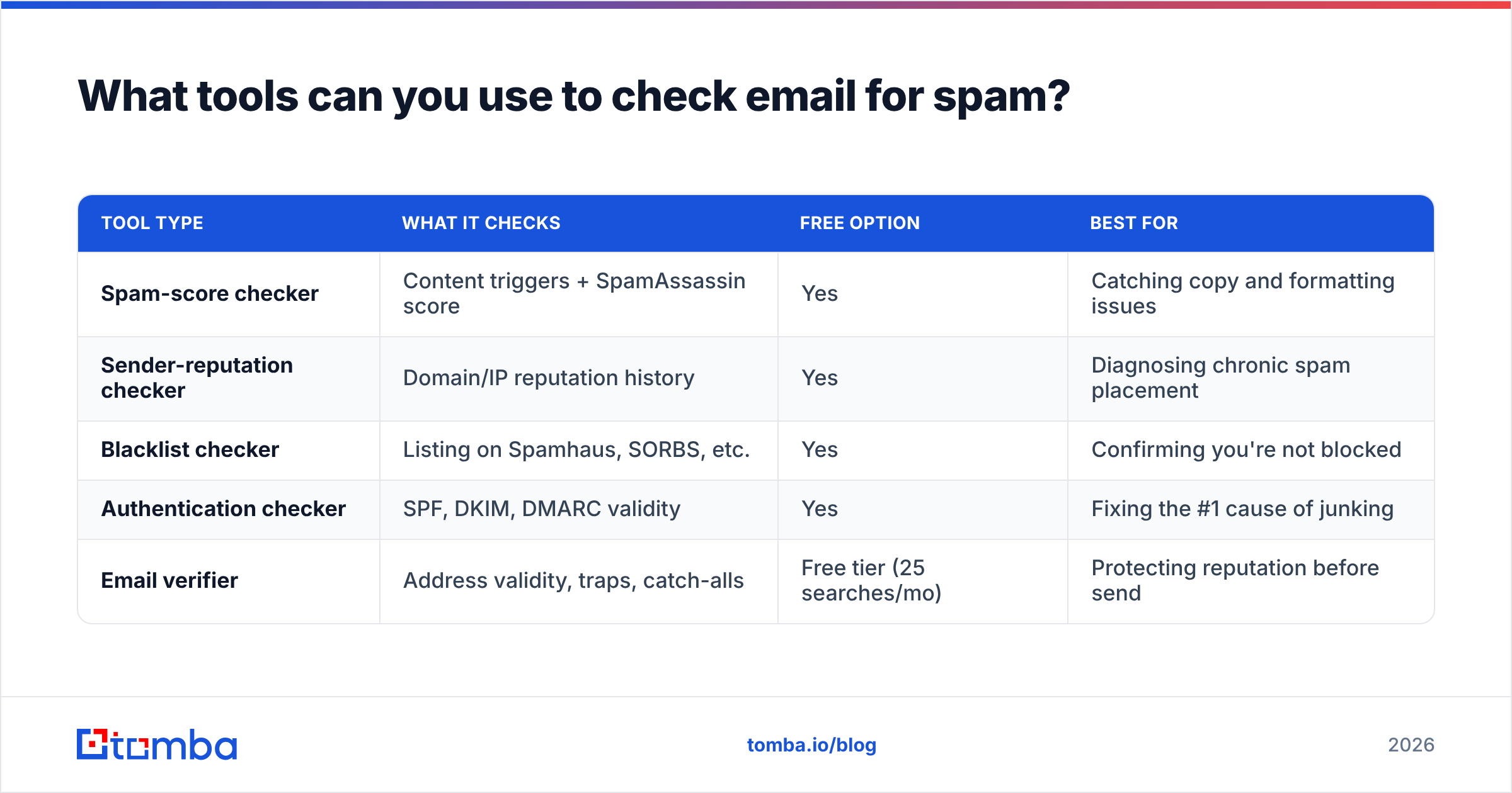 Diagram: What tools can you use to check email for spam