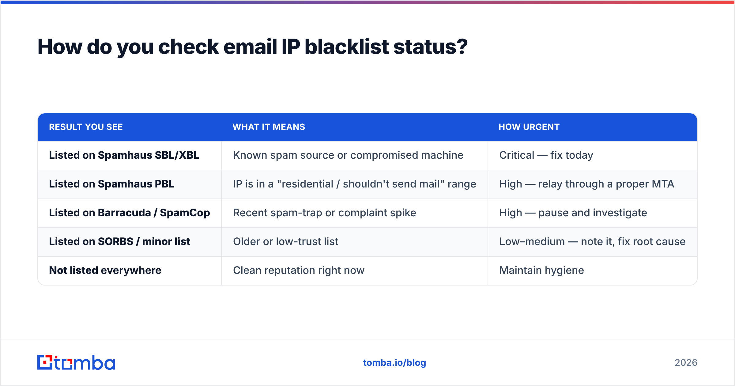 Diagram: How do you check email IP blacklist status