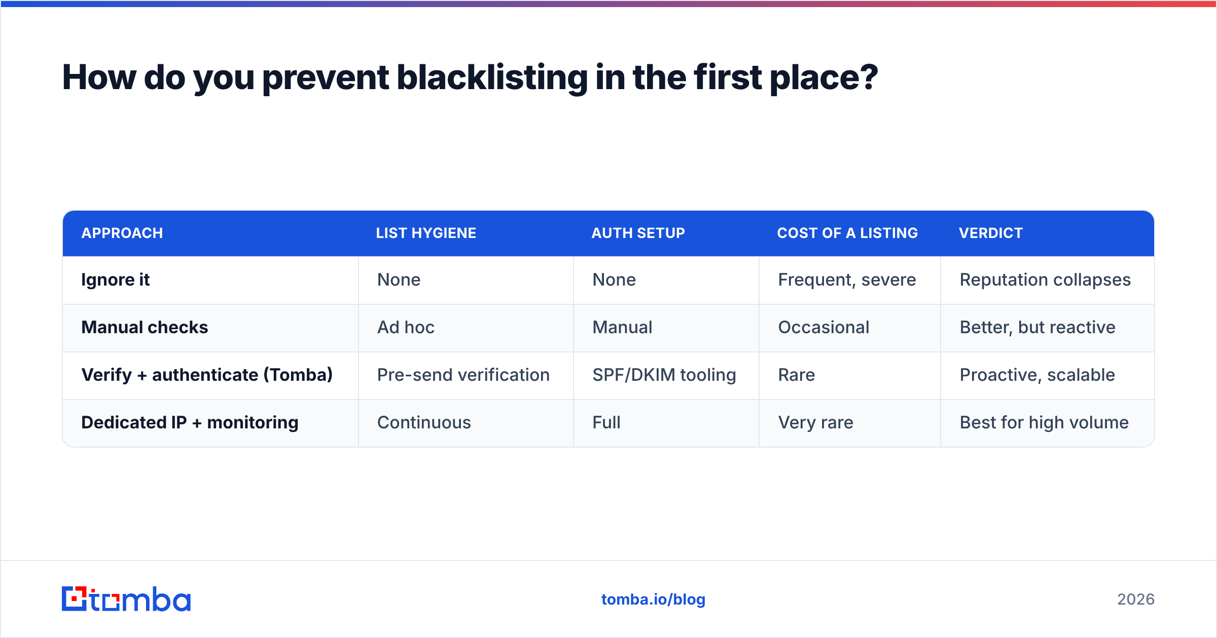 Diagram: How do you prevent blacklisting in the first place