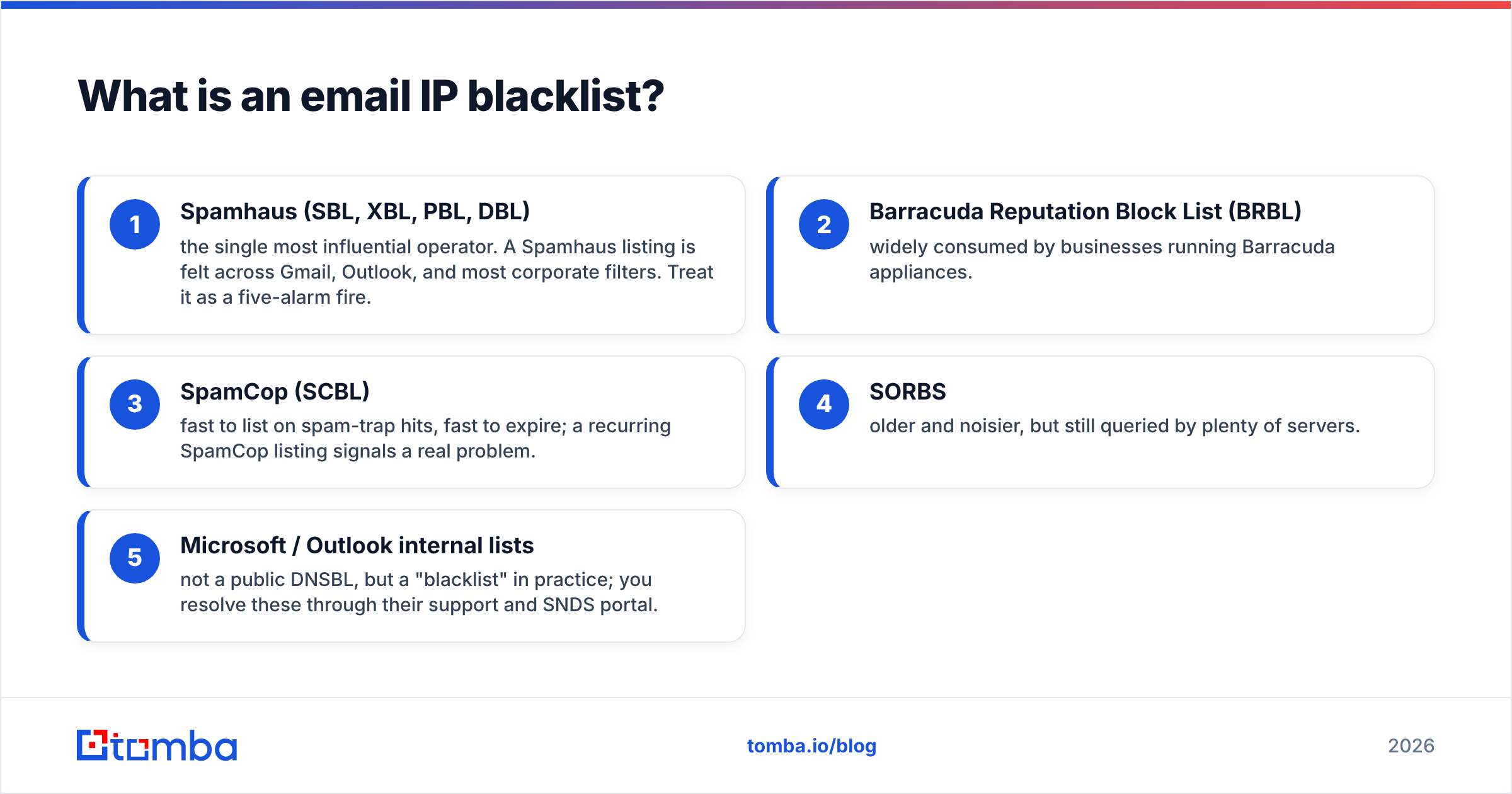 Diagram: What is an email IP blacklist