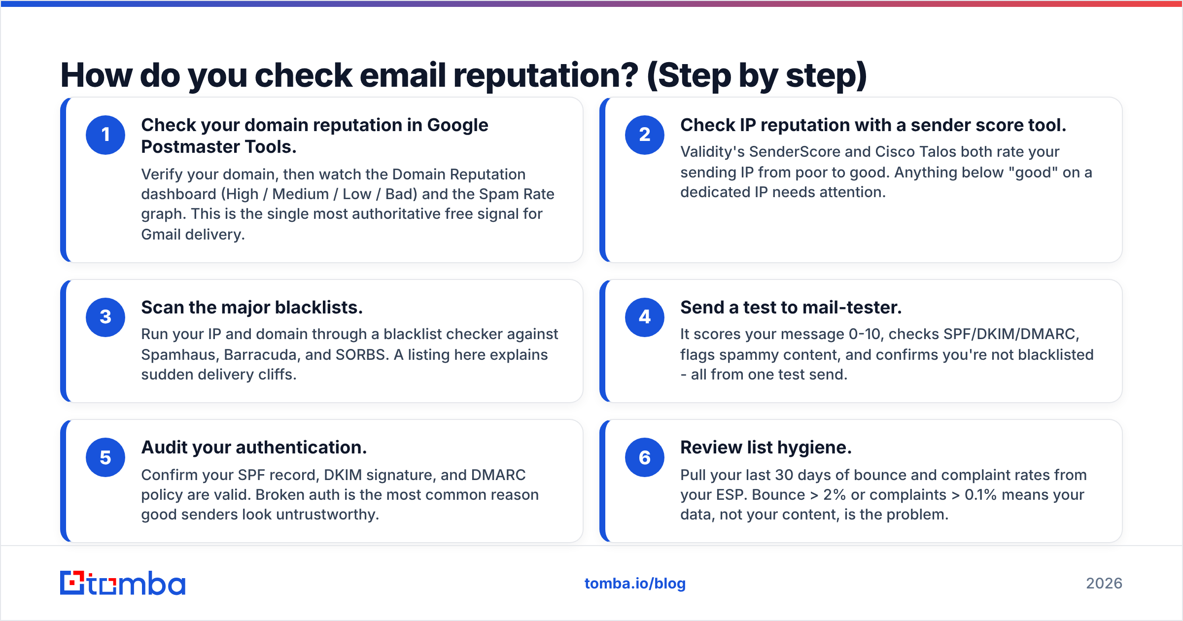 Diagram: How do you check email reputation? (Step by step)