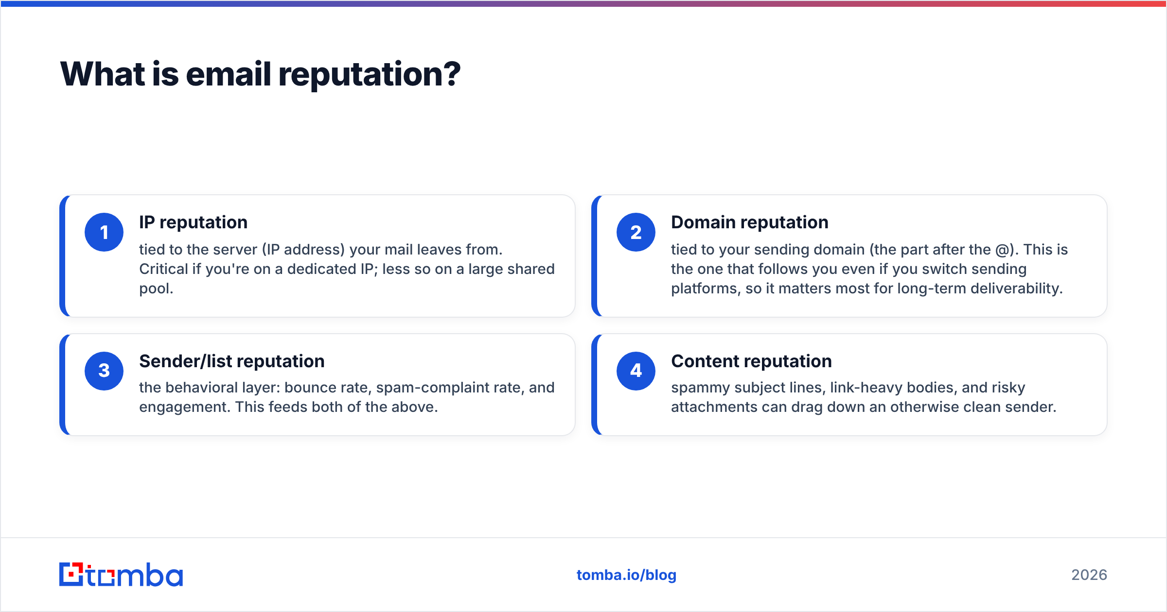 Diagram: What is email reputation