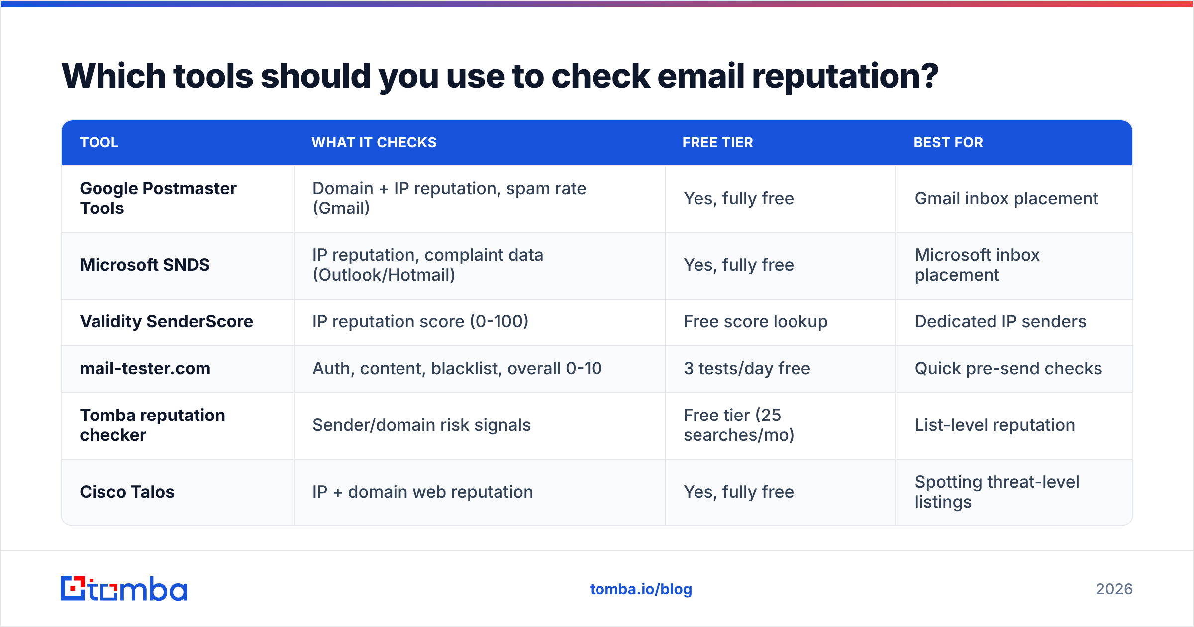 Diagram: Which tools should you use to check email reputation