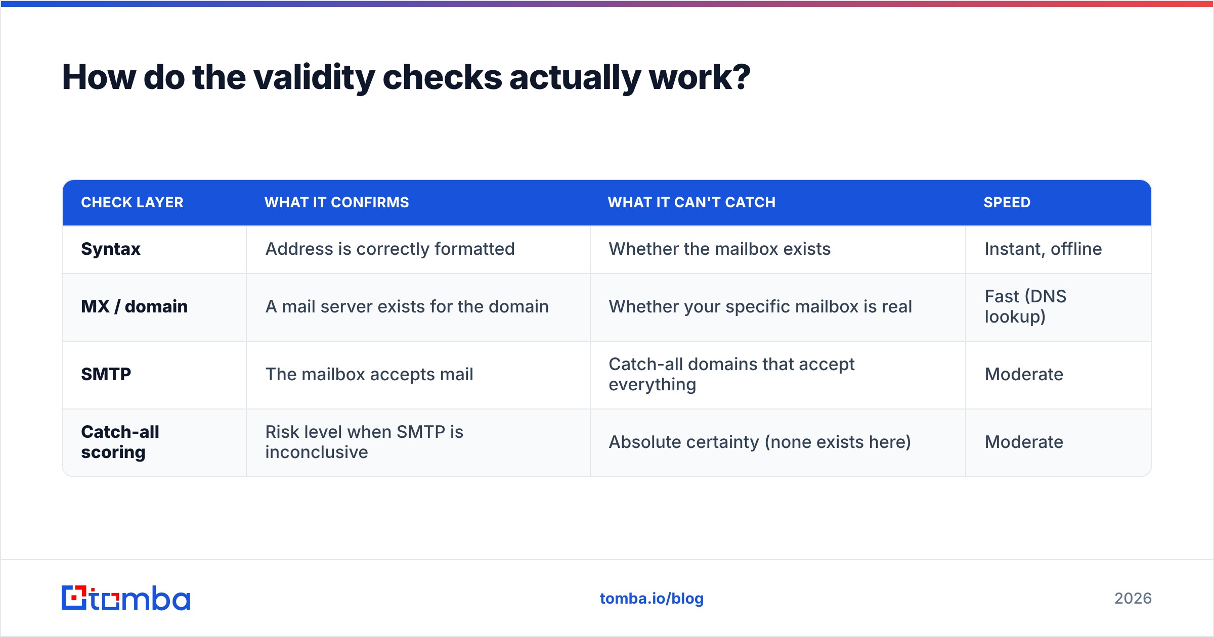 Diagram: How do the validity checks actually work