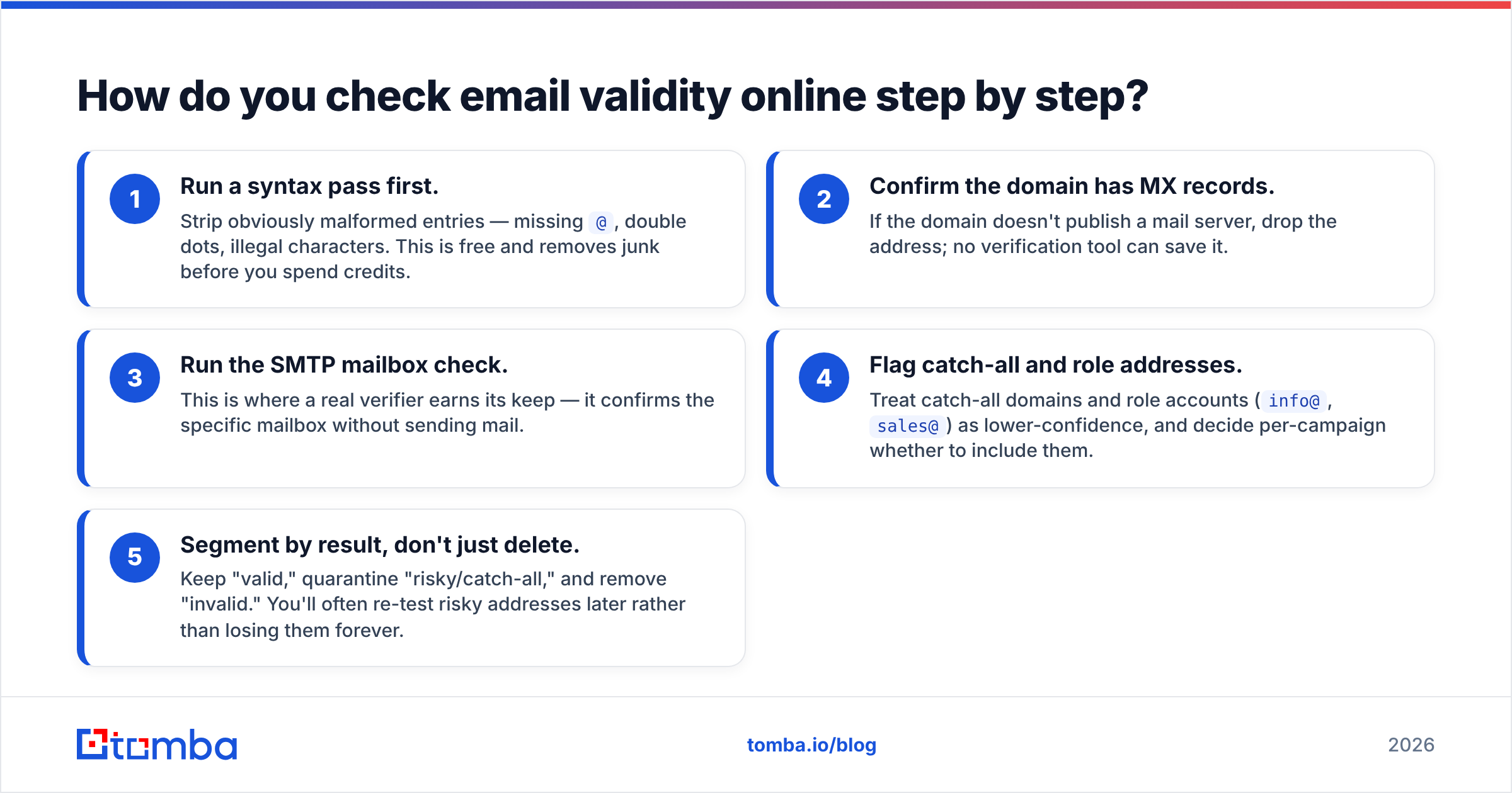 Diagram: How do you check email validity online step by step