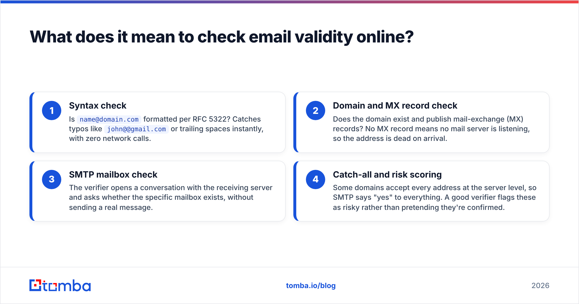 Diagram: What does it mean to check email validity online
