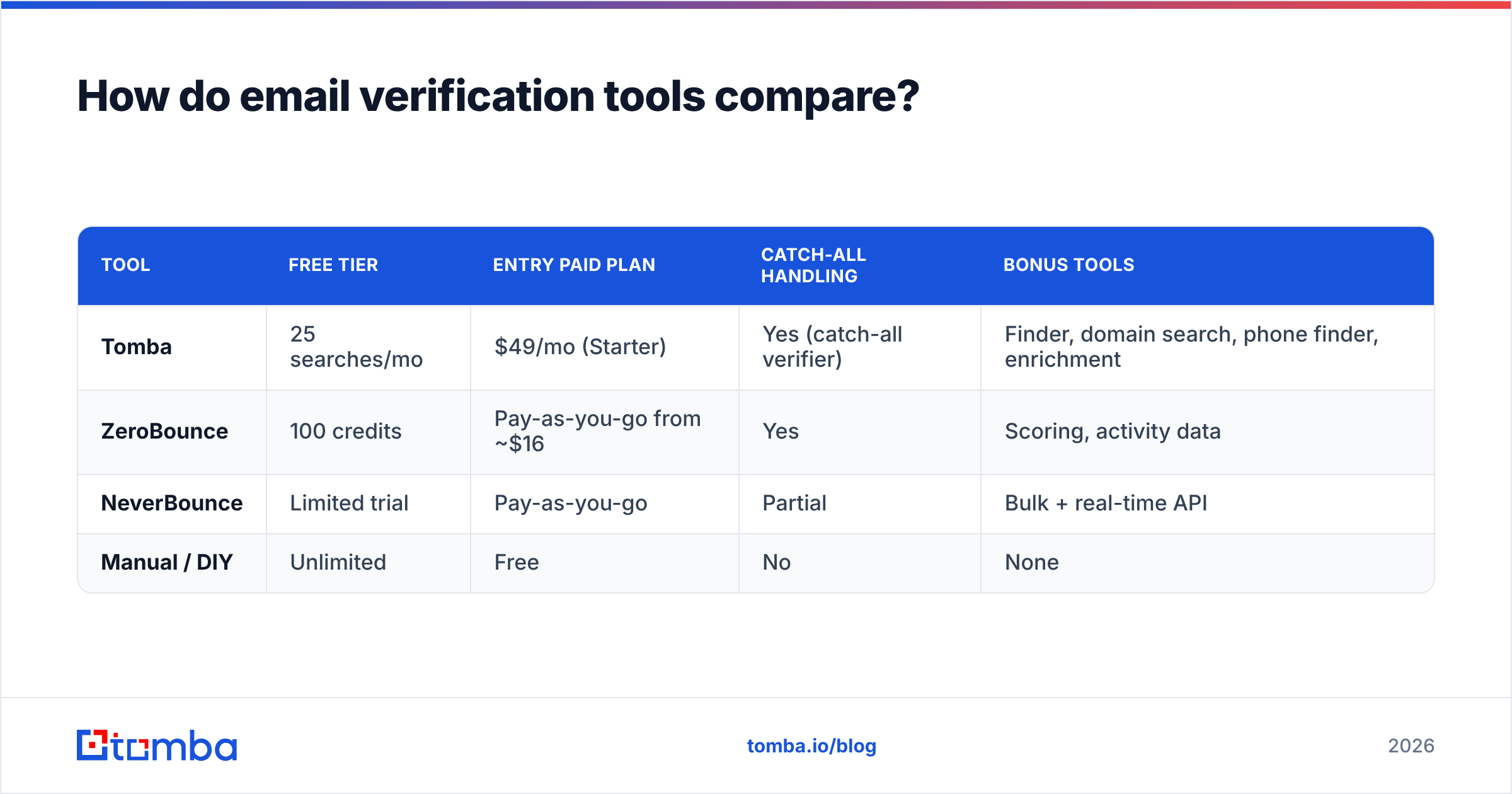 Diagram: How do email verification tools compare