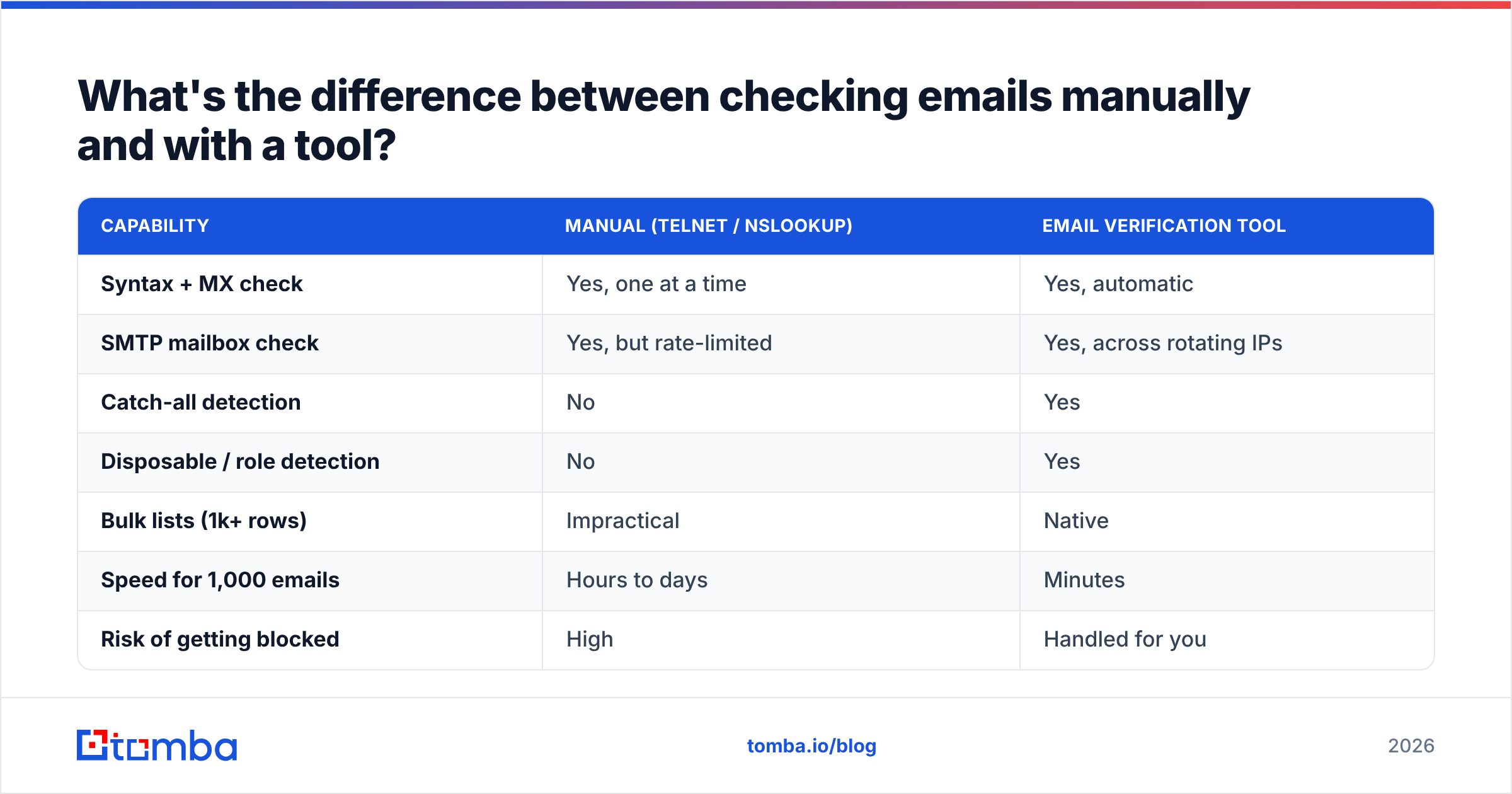 Diagram: What's the difference between checking emails manually and with a tool