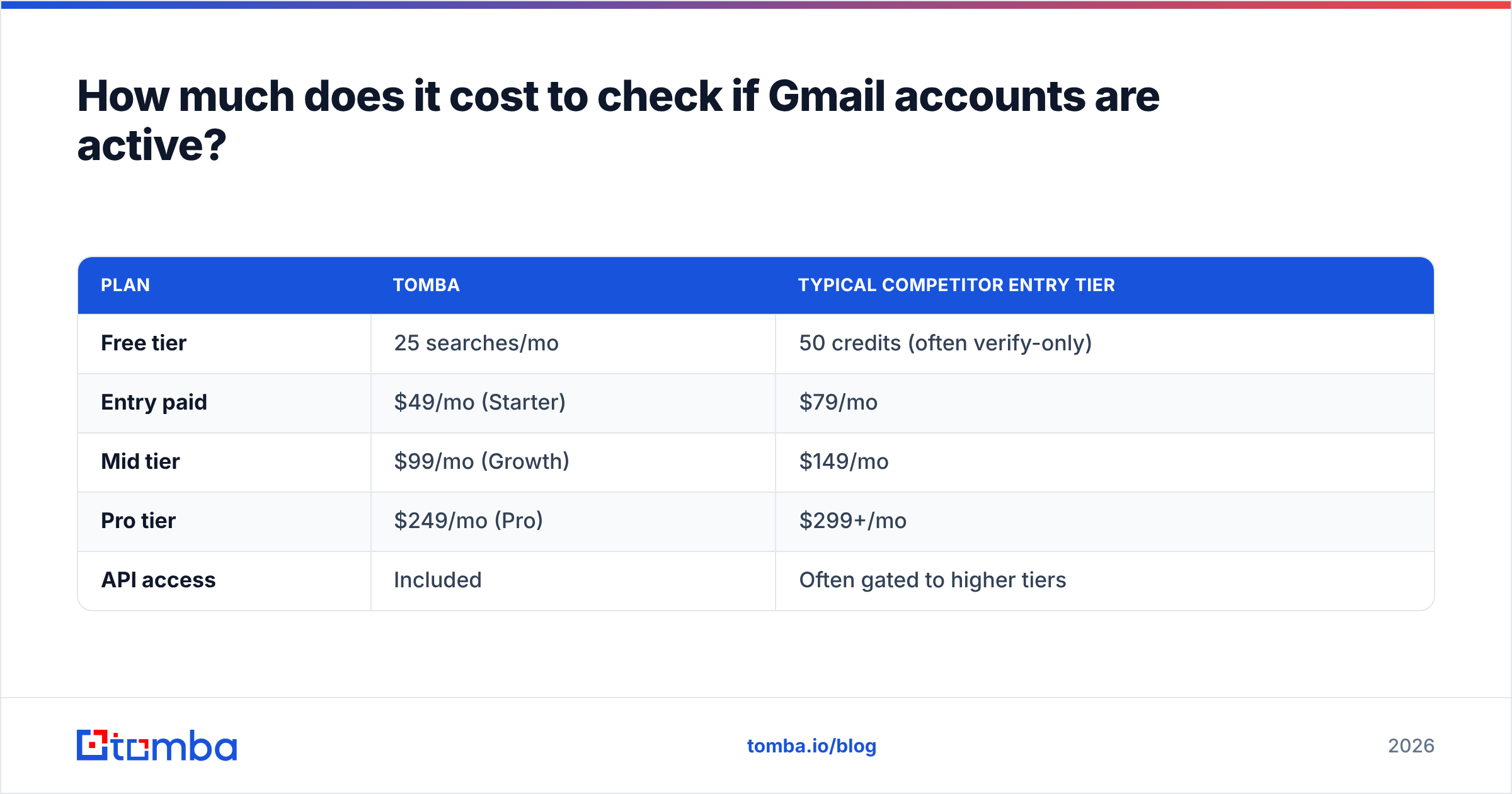 Diagram: How much does it cost to check if Gmail accounts are active