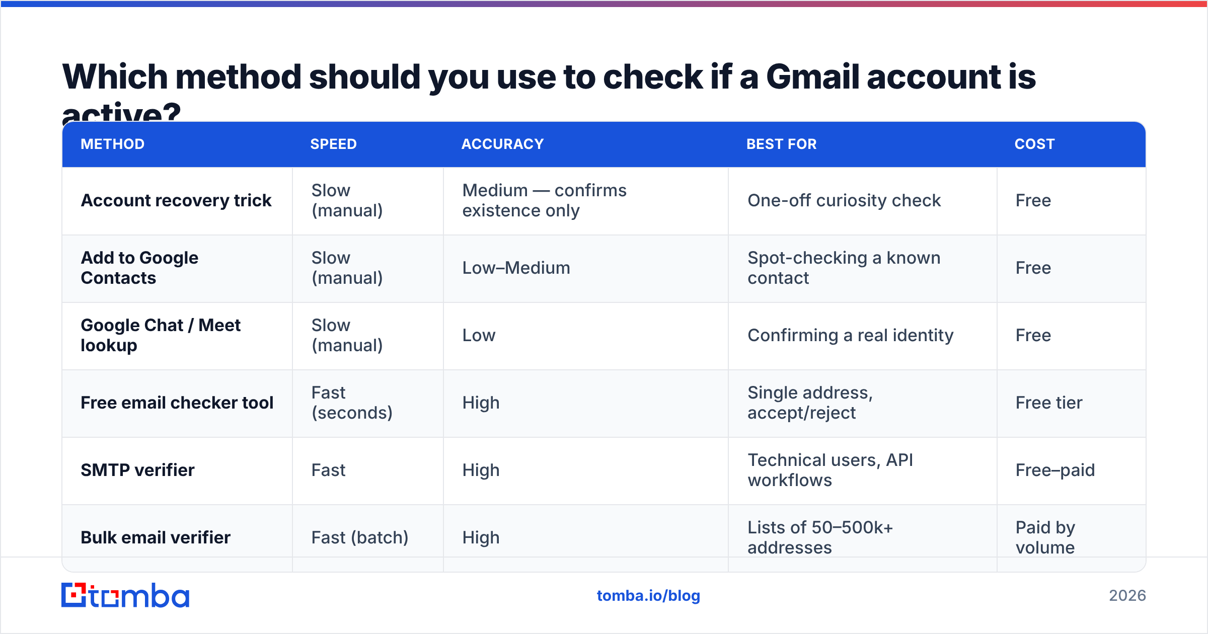 Diagram: Which method should you use to check if a Gmail account is active