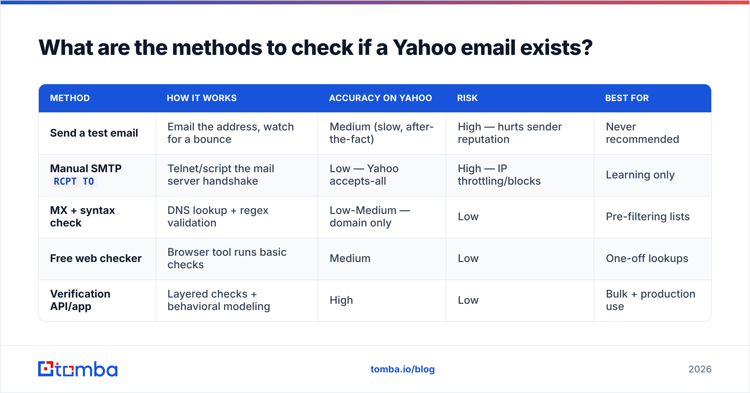 Diagram: What are the methods to check if a Yahoo email exists