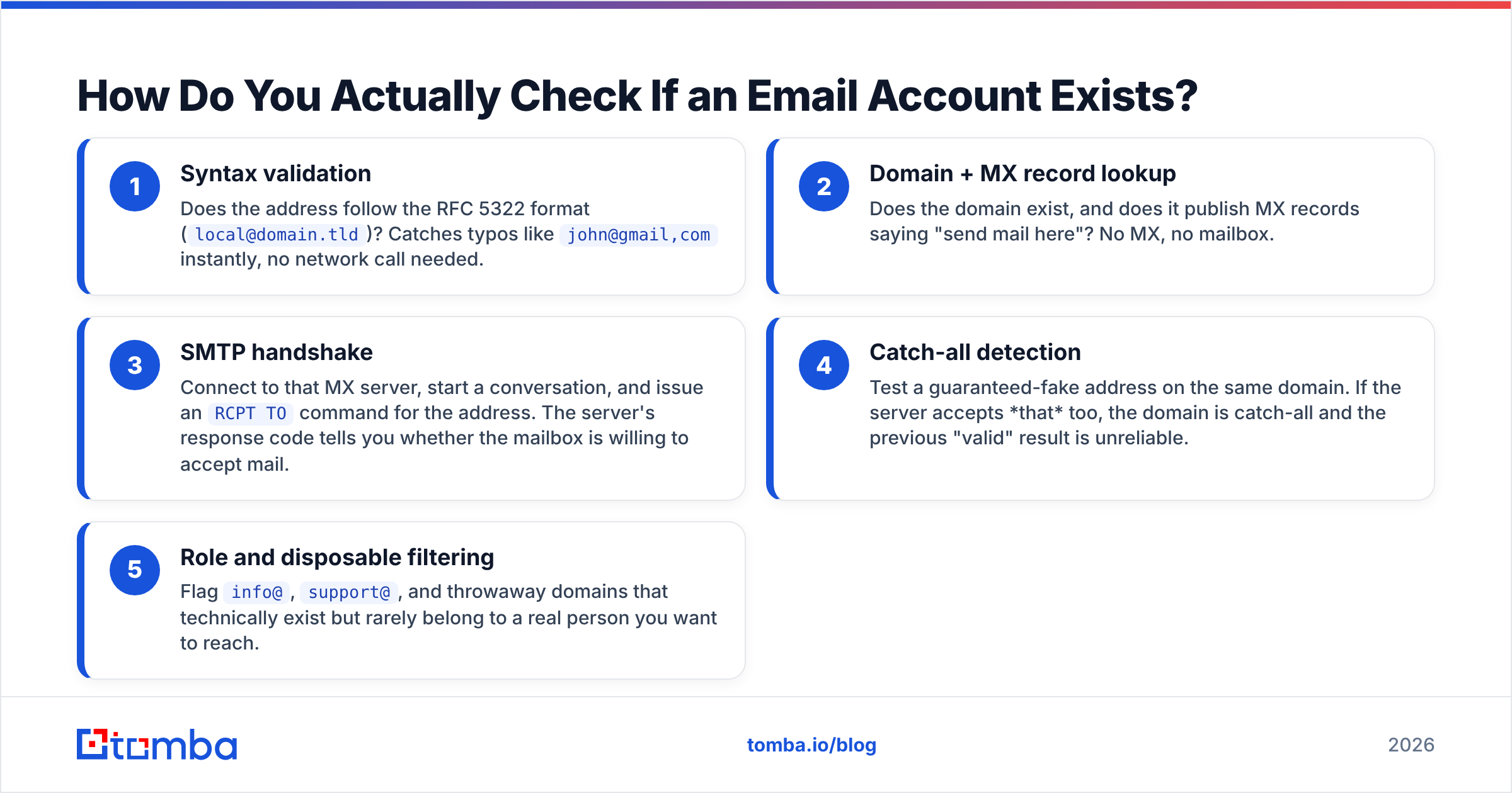 Diagram: How Do You Actually Check If an Email Account Exists