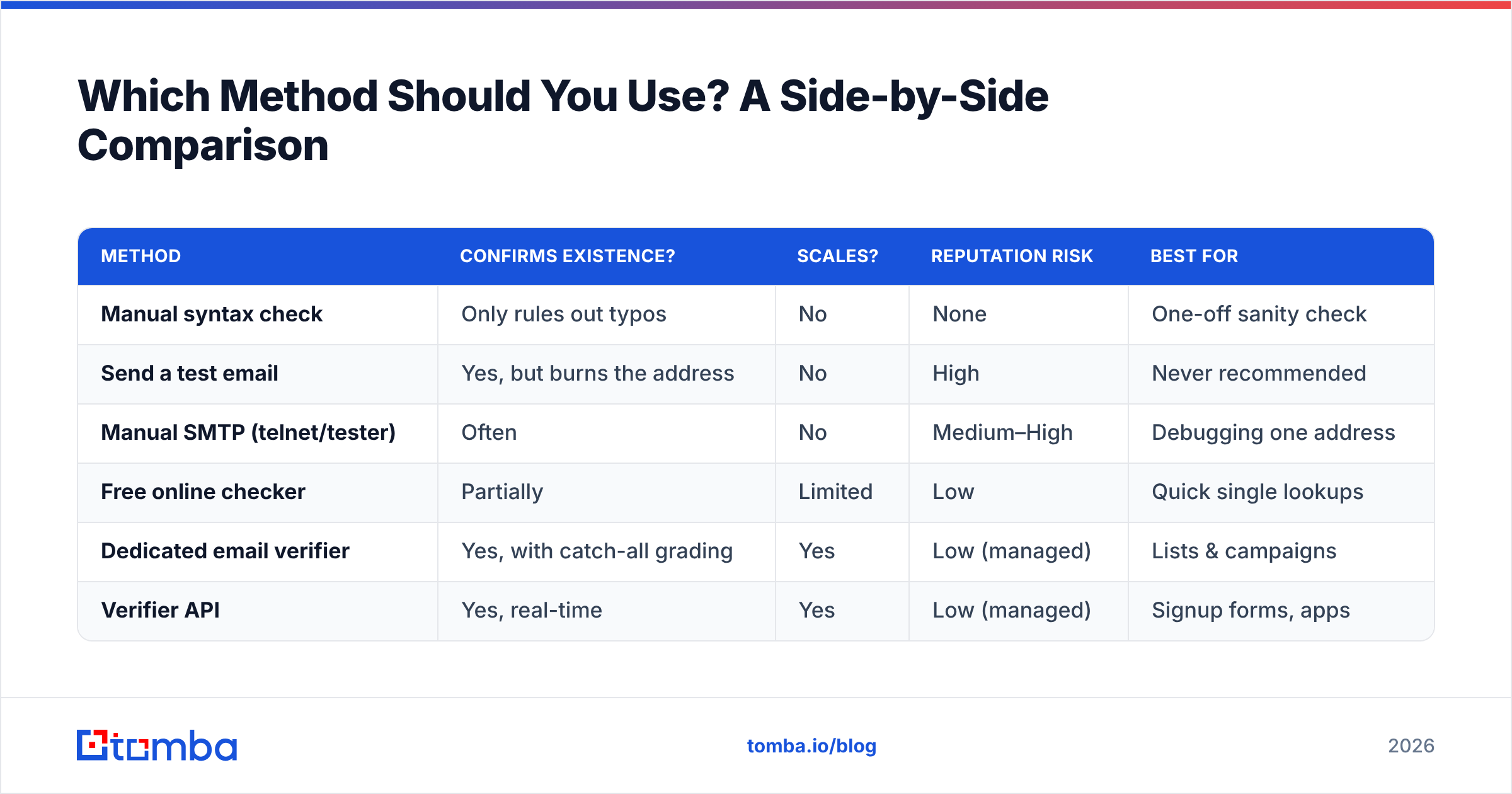 Diagram: Which Method Should You Use? A Side-by-Side Comparison