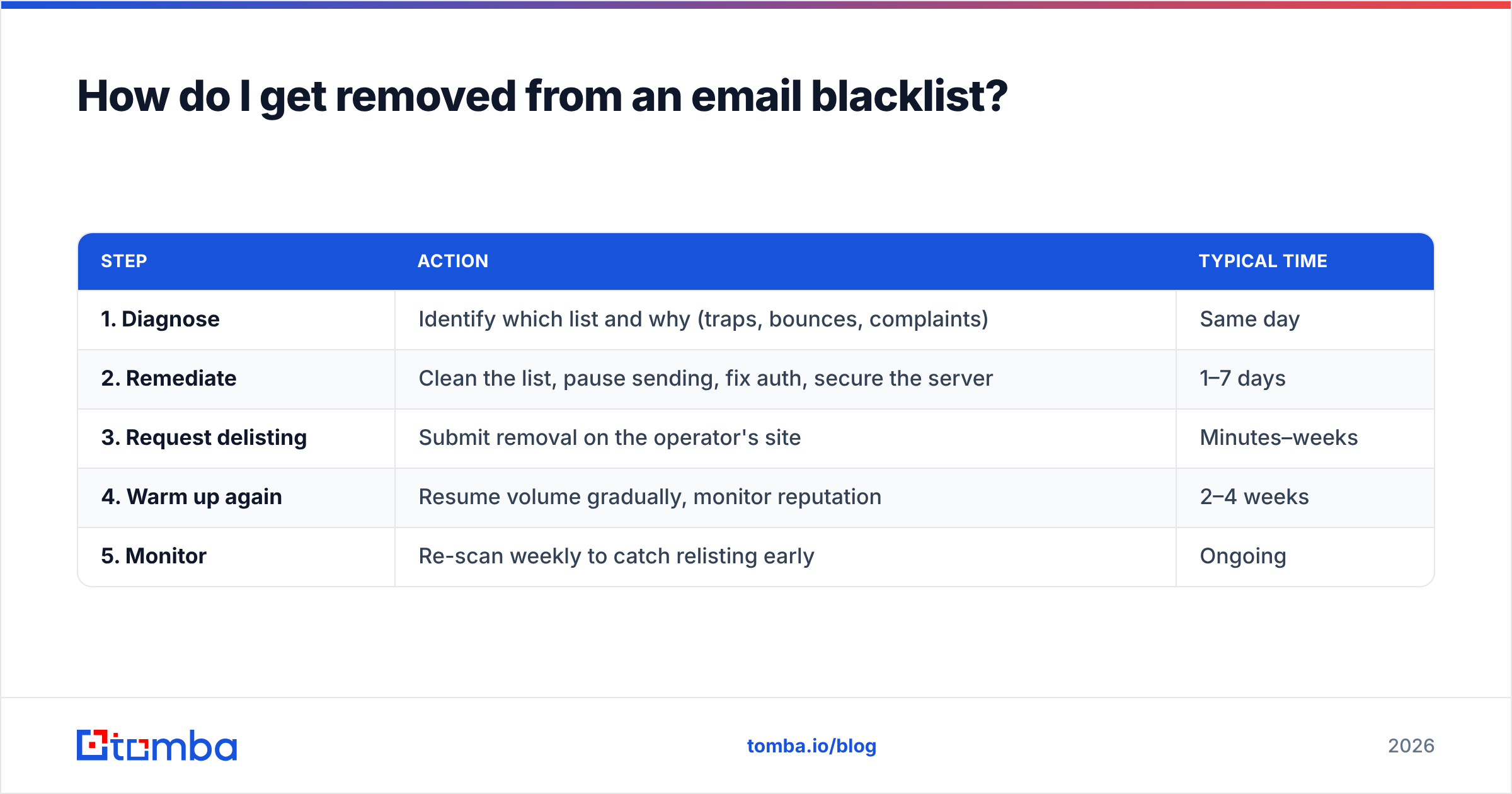 Diagram: How do I get removed from an email blacklist