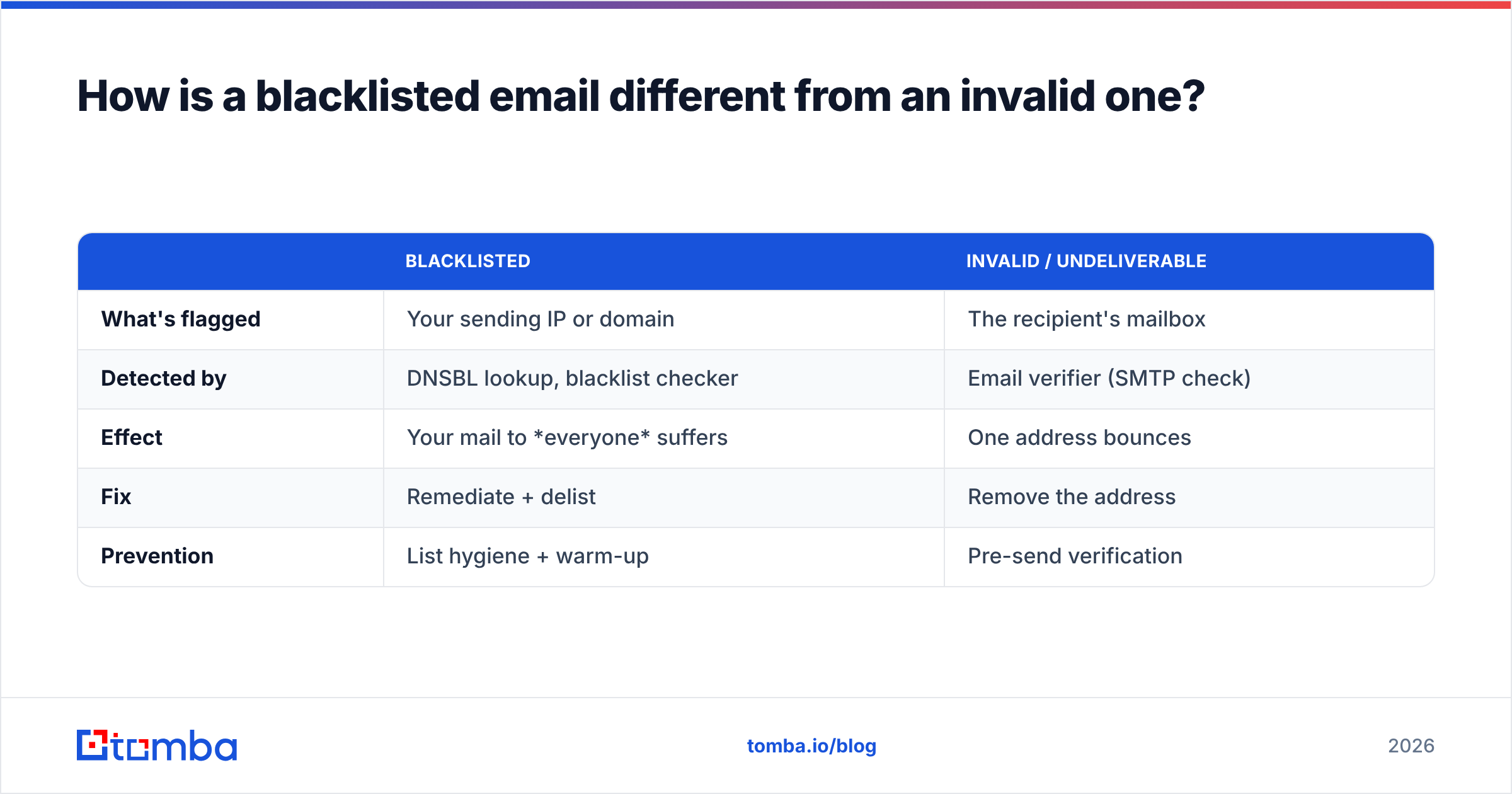 Diagram: How is a blacklisted email different from an invalid one