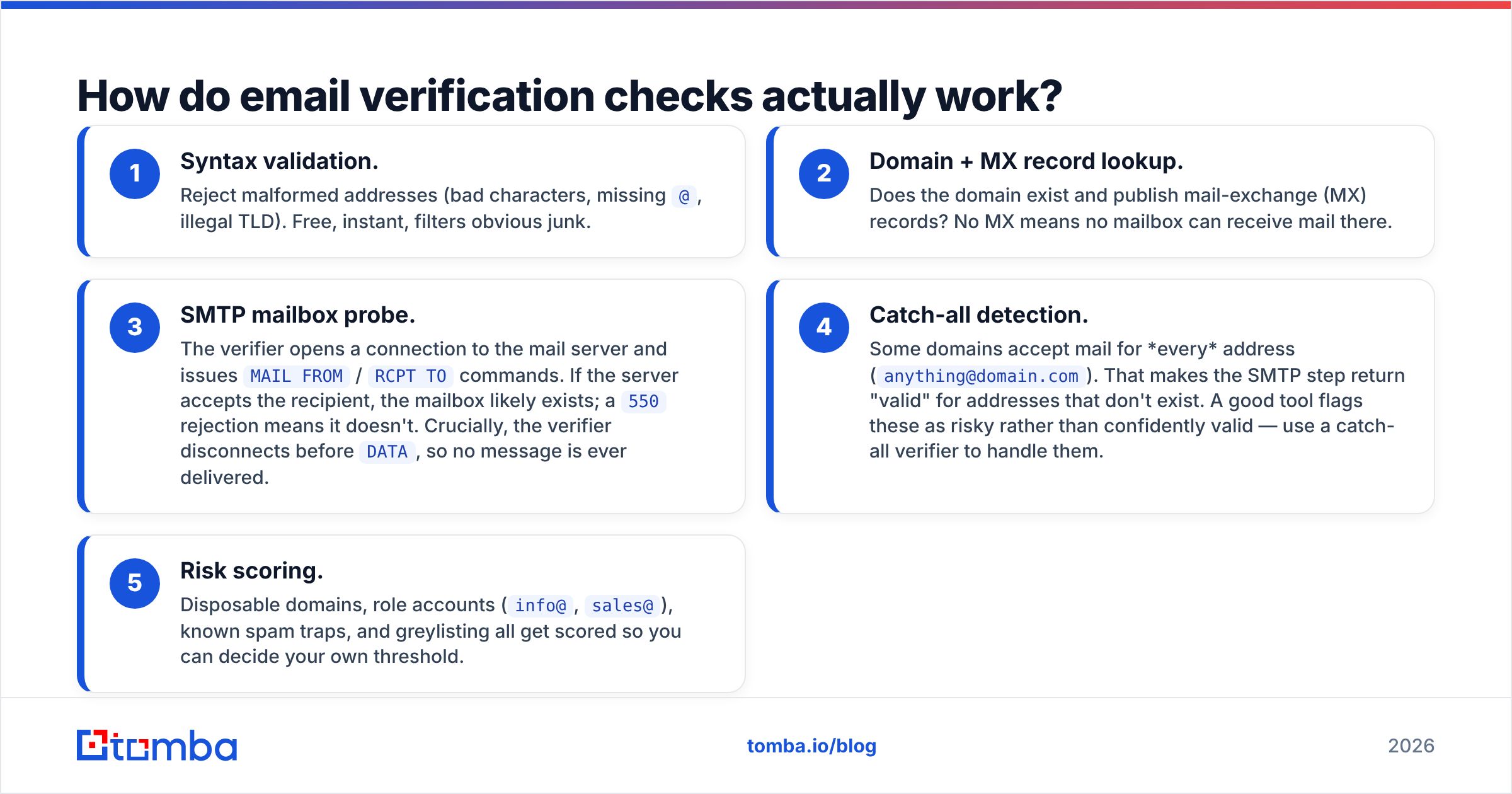 Diagram: How do email verification checks actually work