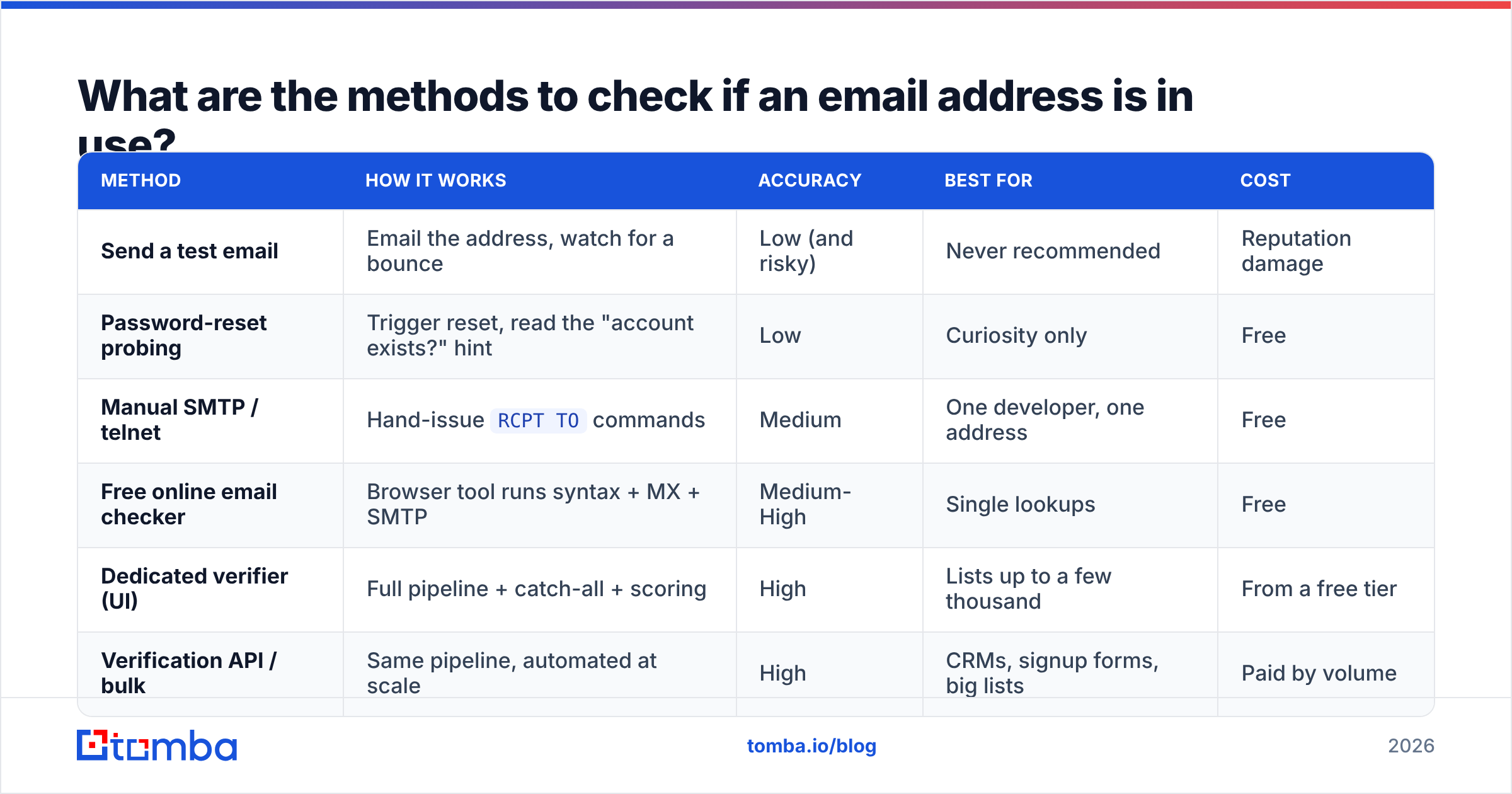Diagram: What are the methods to check if an email address is in use