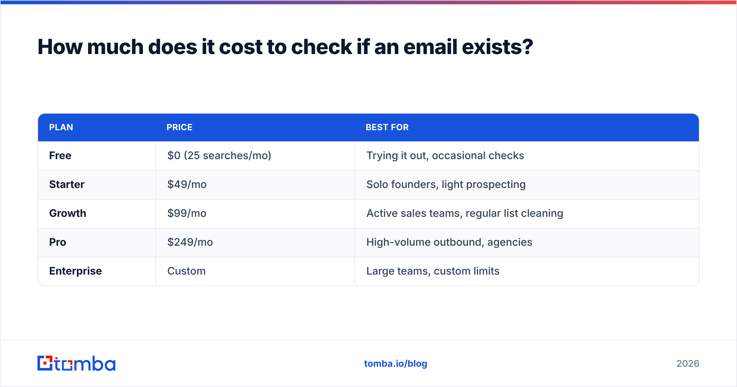 Diagram: How much does it cost to check if an email exists