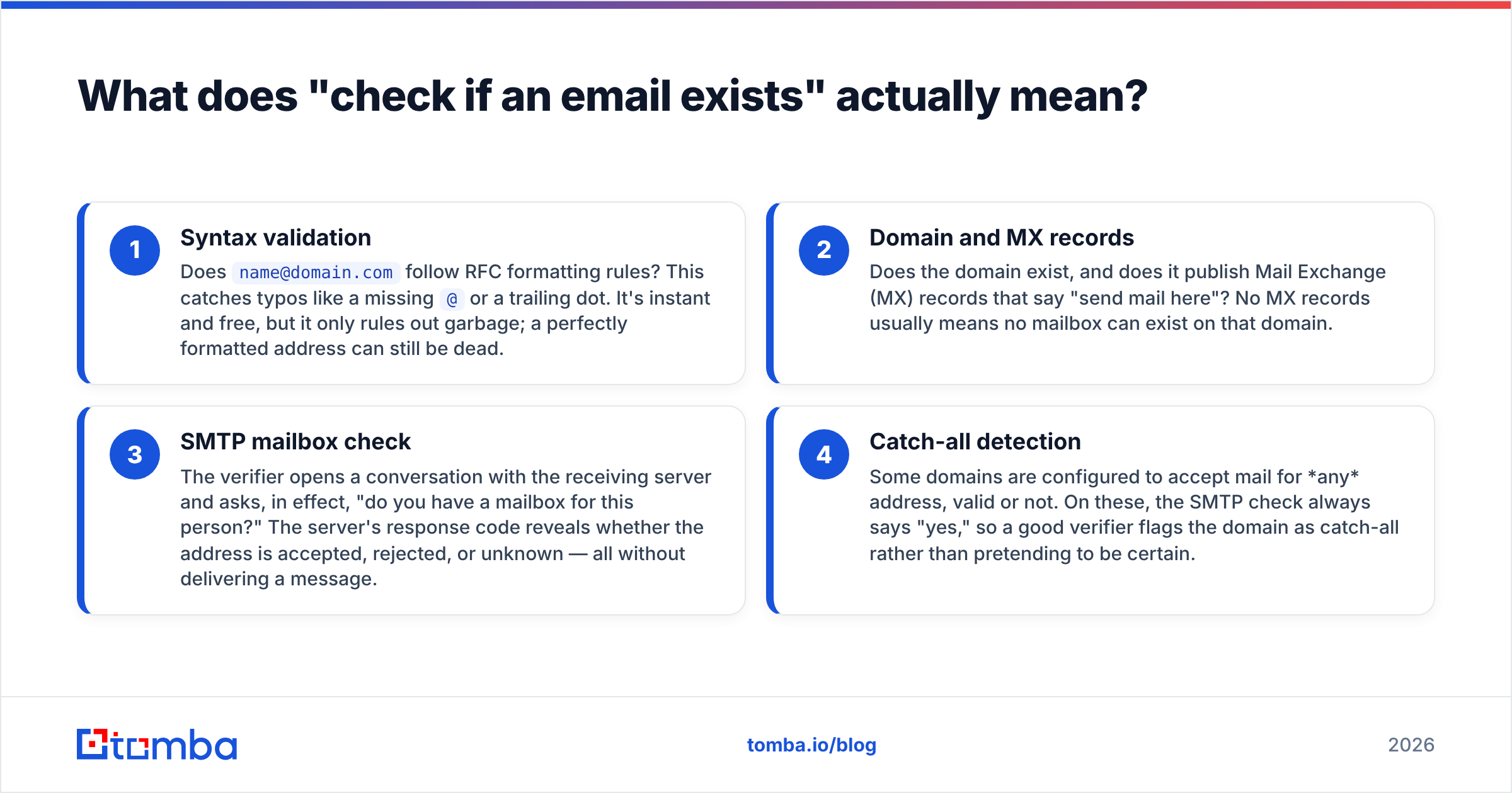 Diagram: What does "check if an email exists" actually mean