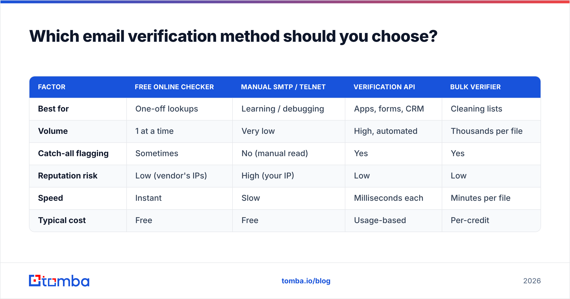 Diagram: Which email verification method should you choose