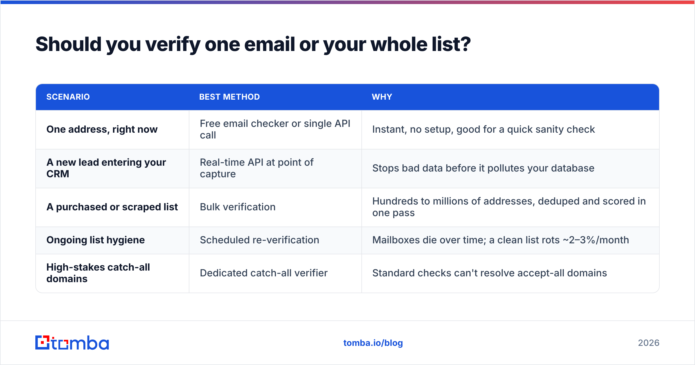 Diagram: Should you verify one email or your whole list
