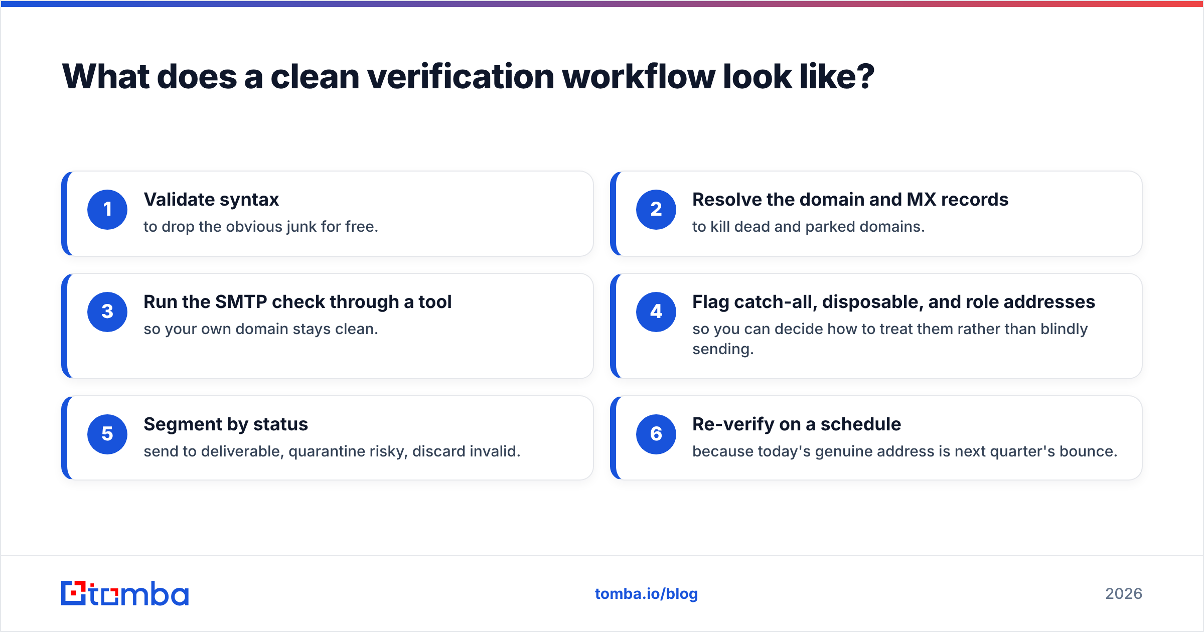 Diagram: What does a clean verification workflow look like