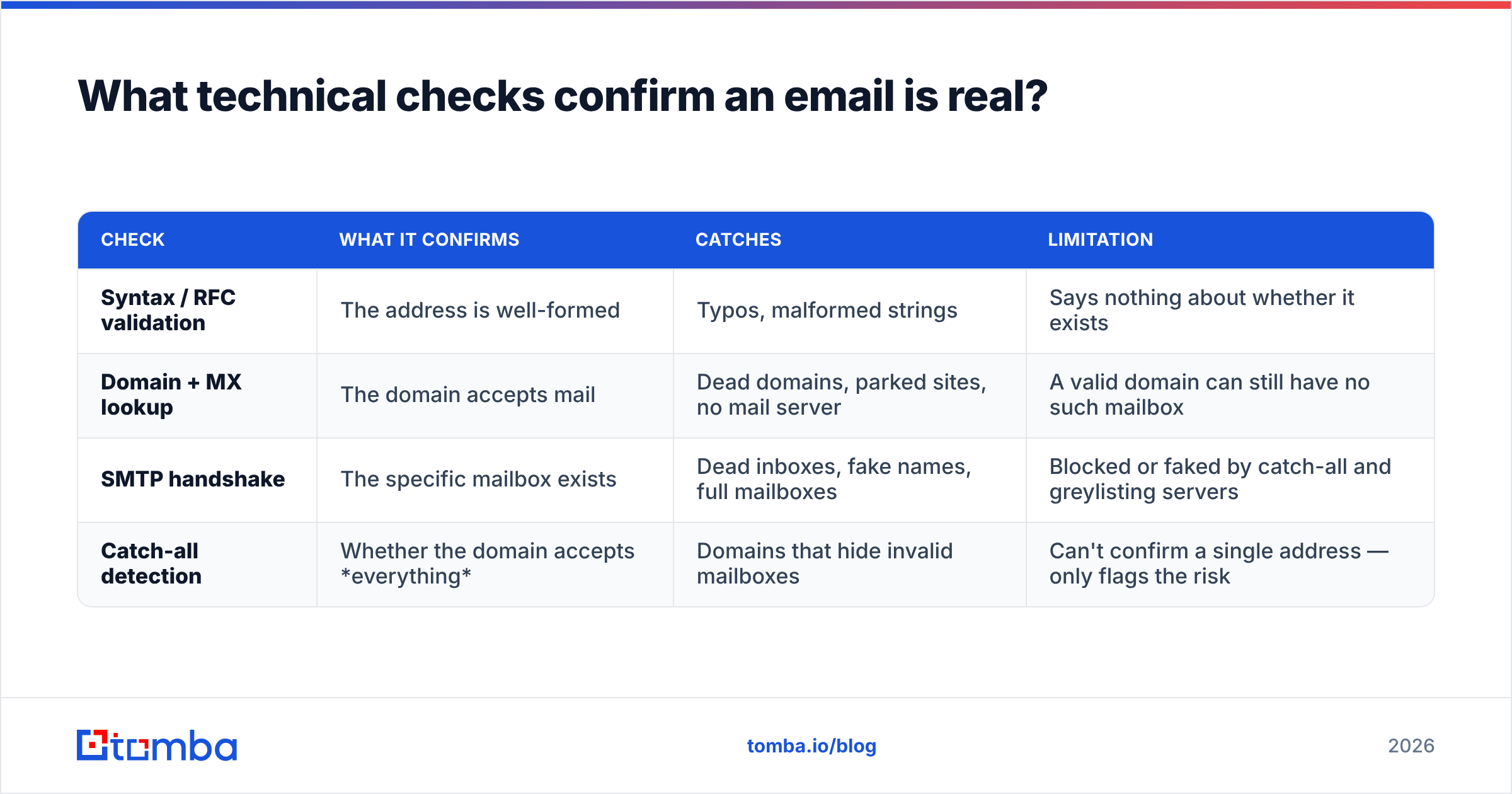 Diagram: What technical checks confirm an email is real