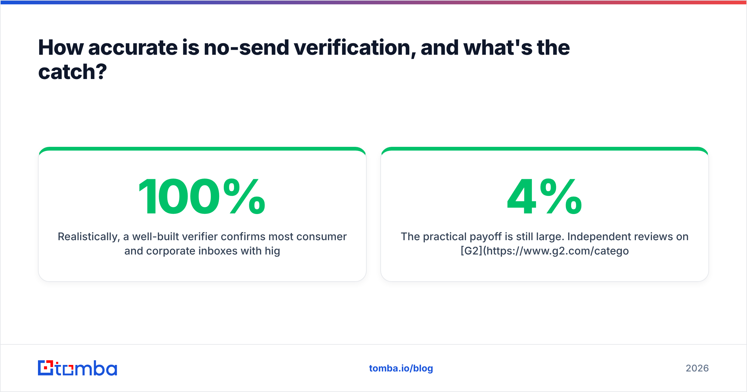 Diagram: How accurate is no-send verification, and what's the catch
