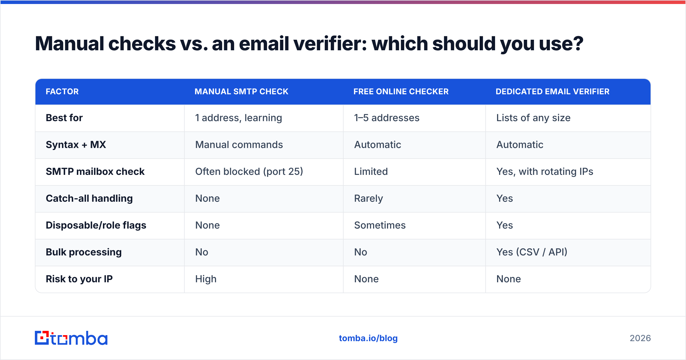 Diagram: Manual checks vs. an email verifier: which should you use