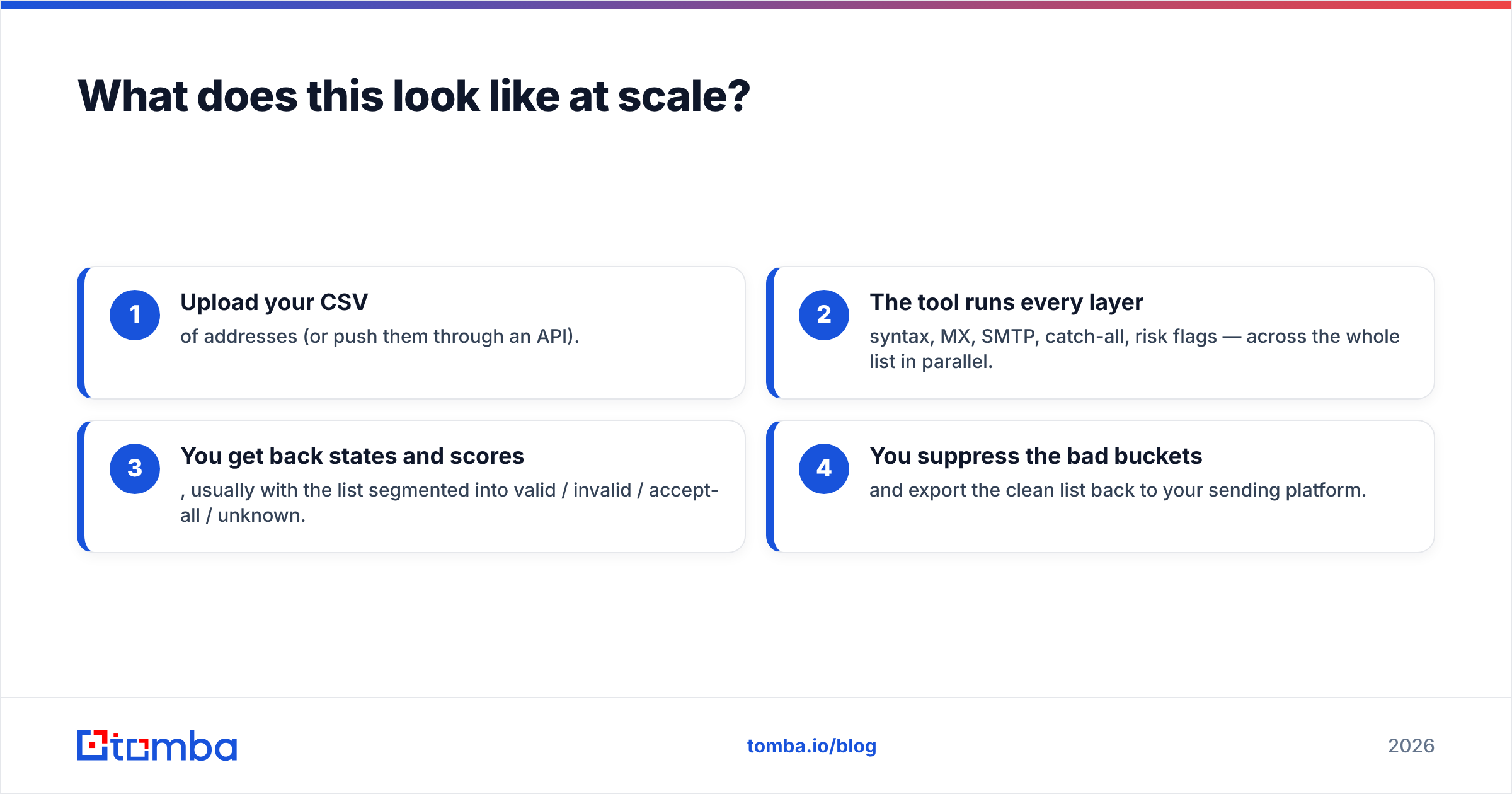 Diagram: What does this look like at scale