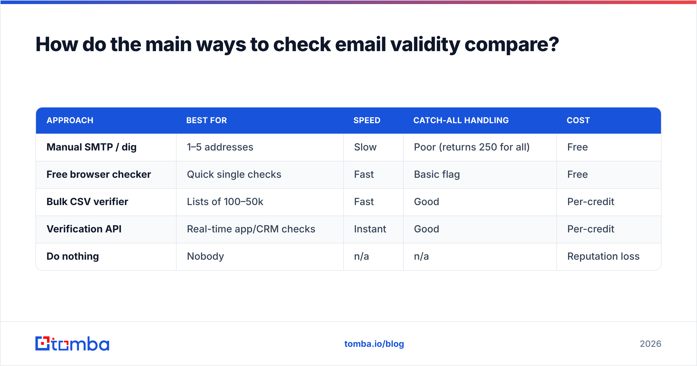 Diagram: How do the main ways to check email validity compare